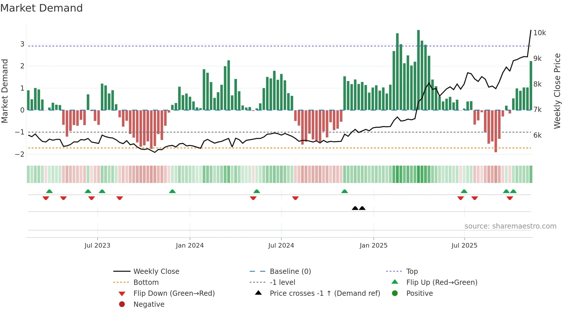 008060 weekly Market Demand chart