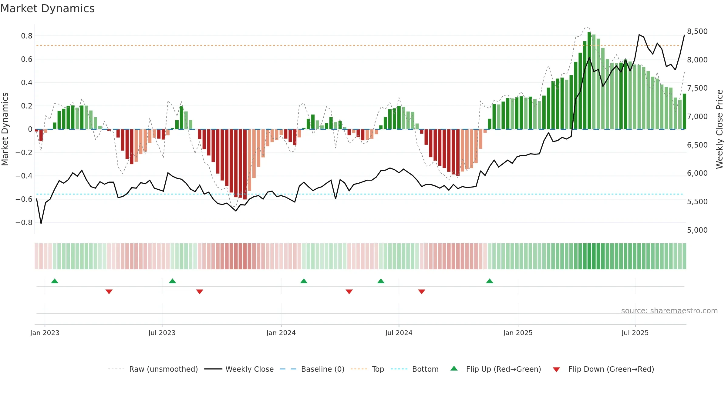 008060 weekly Market Dynamics chart, closing 2025-09-15.