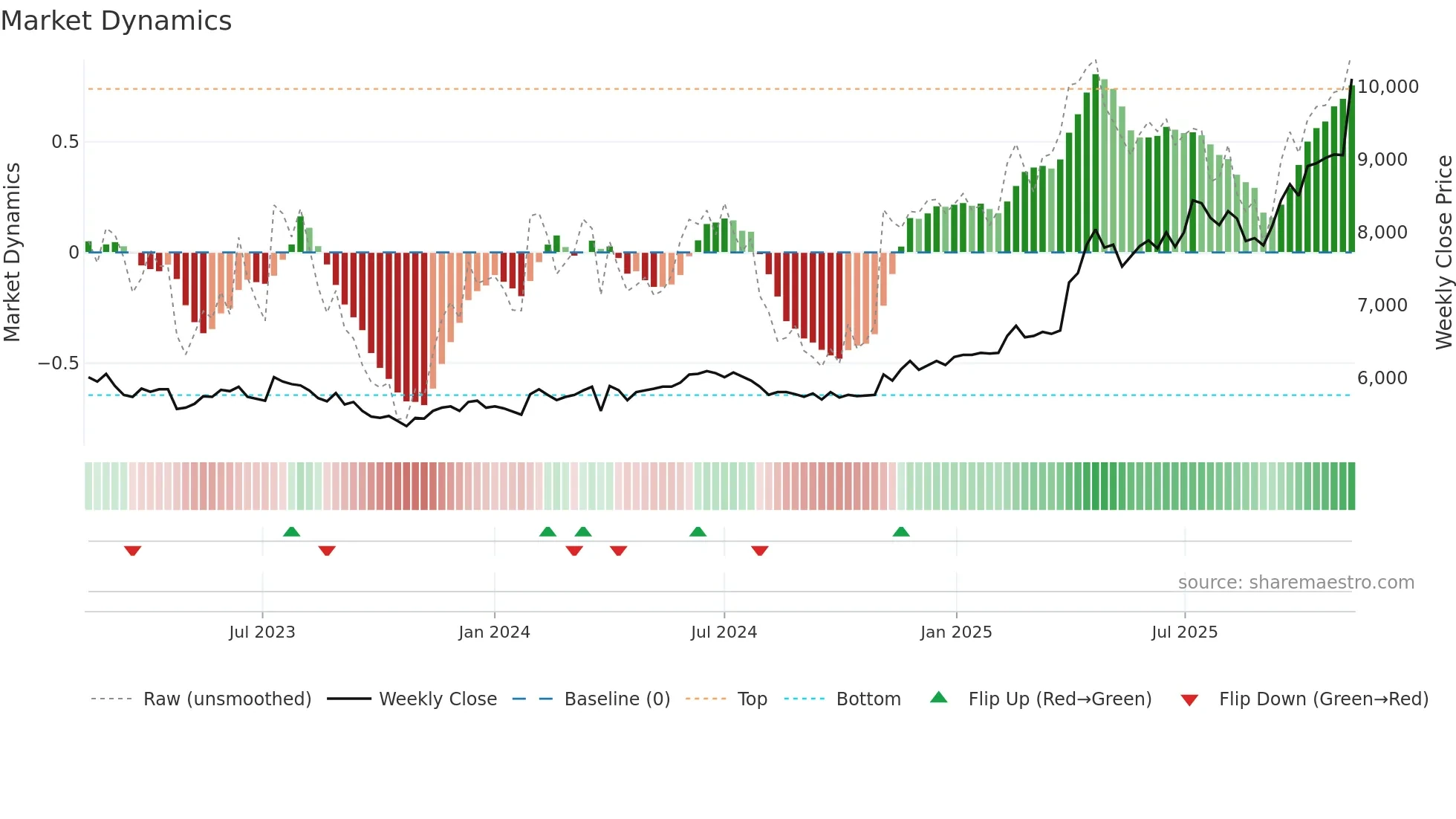 008060 weekly Market Dynamics chart