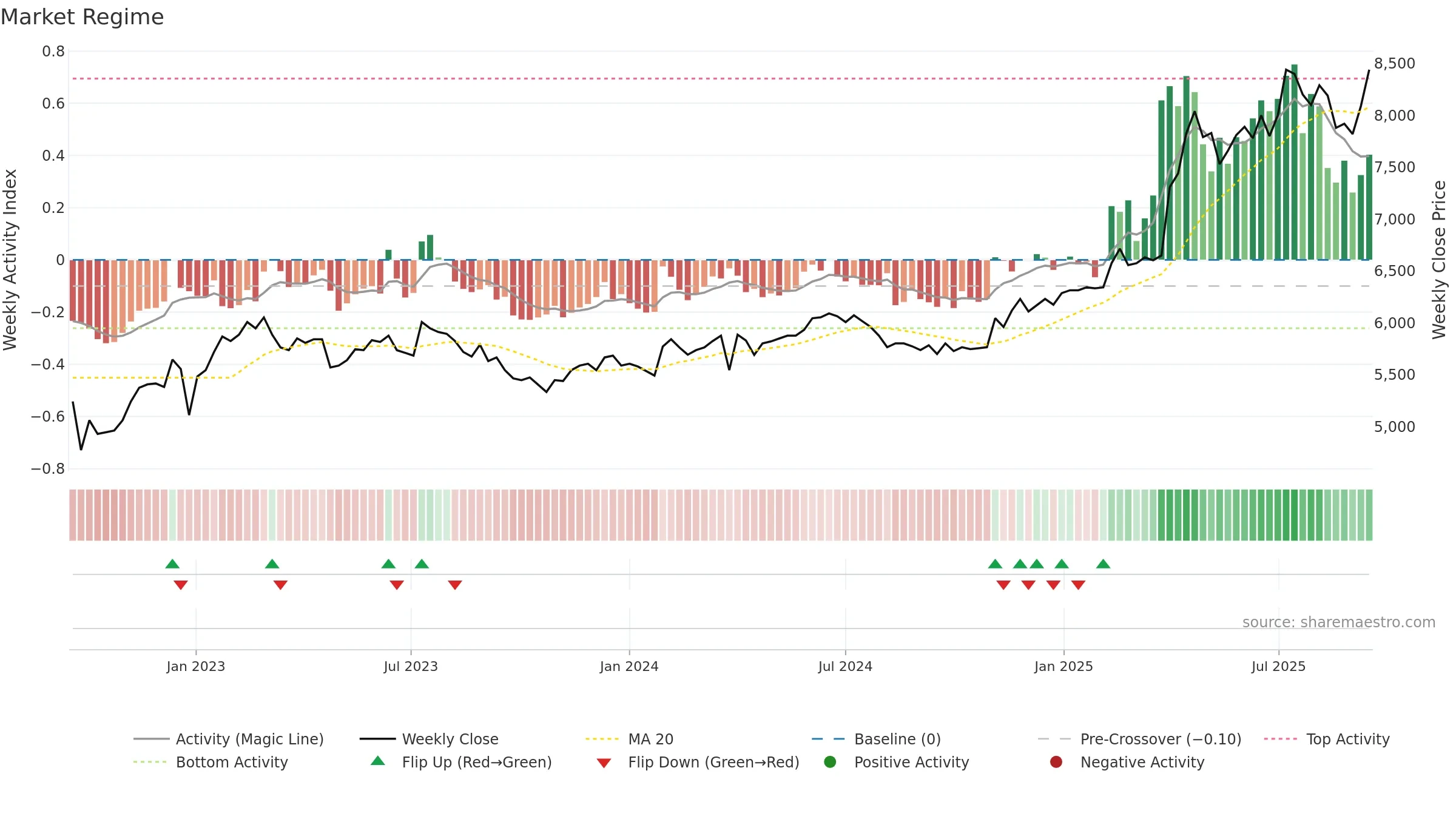 008060 weekly Market Snapshot chart, closing 2025-09-15.