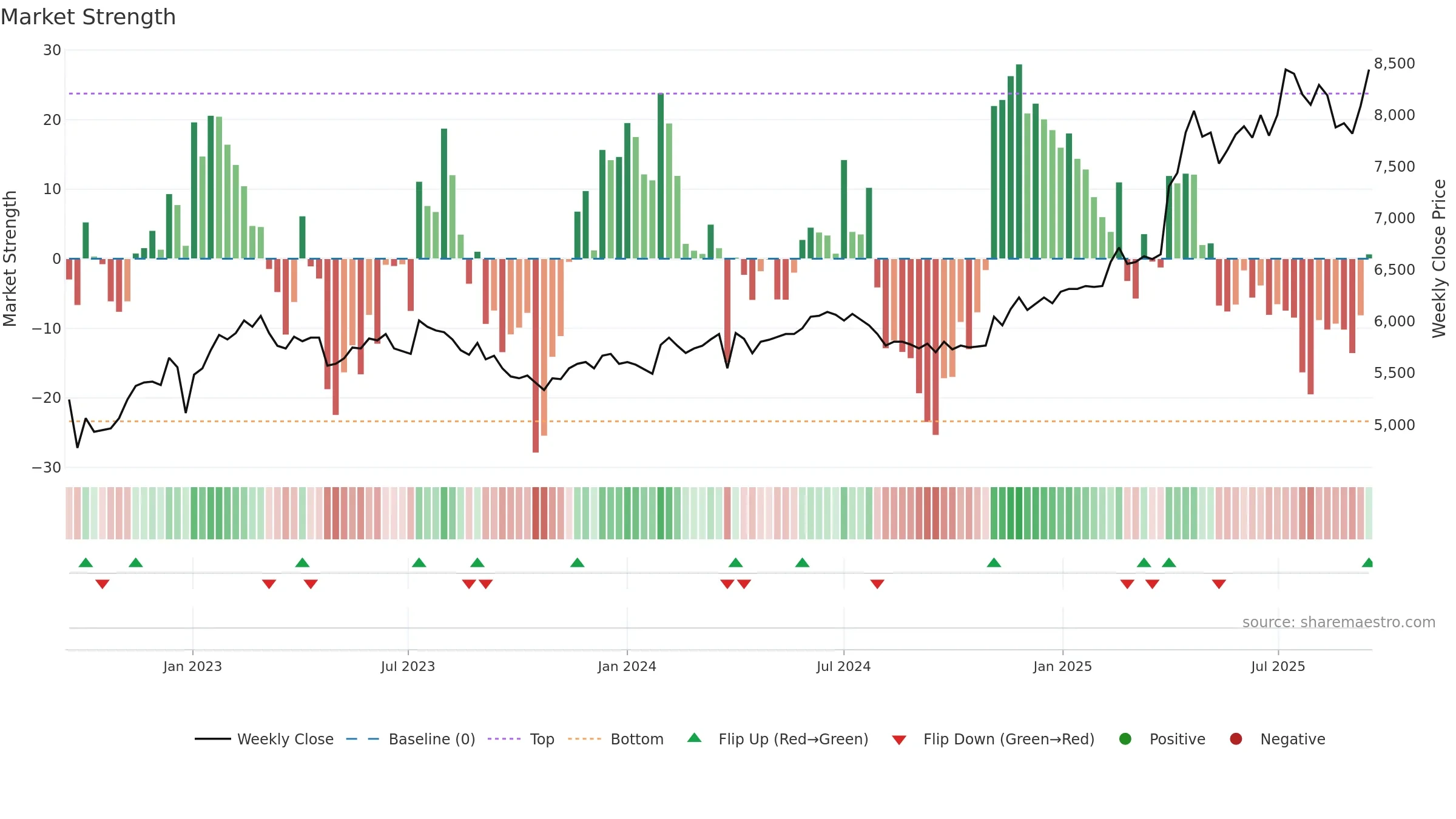 008060 weekly Market Strength chart, closing 2025-09-15.