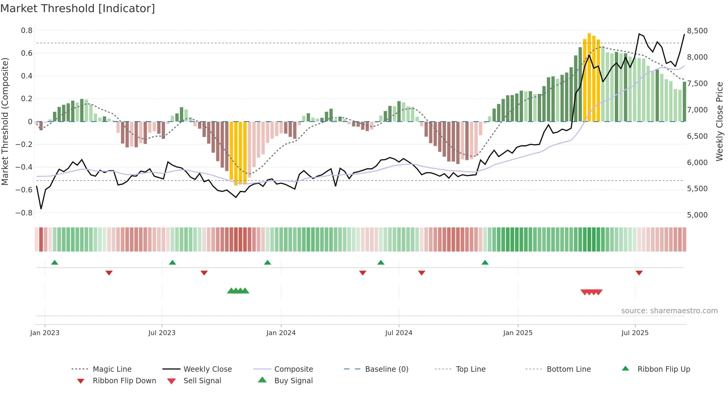 008060 weekly Market Threshold chart, closing 2025-09-15.