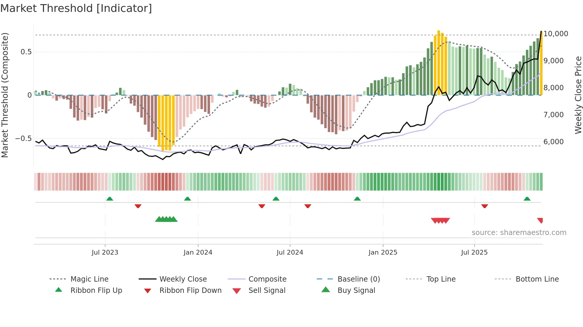 008060 weekly Market Threshold chart