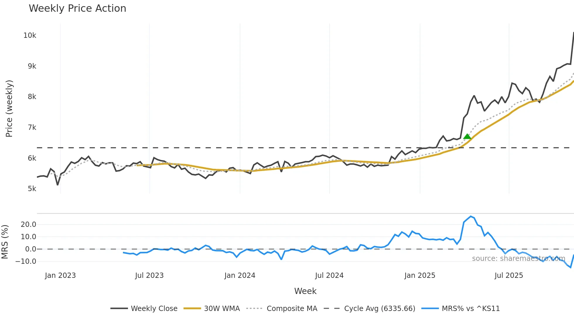008060 weekly Price Action chart, closing 2025-11-10