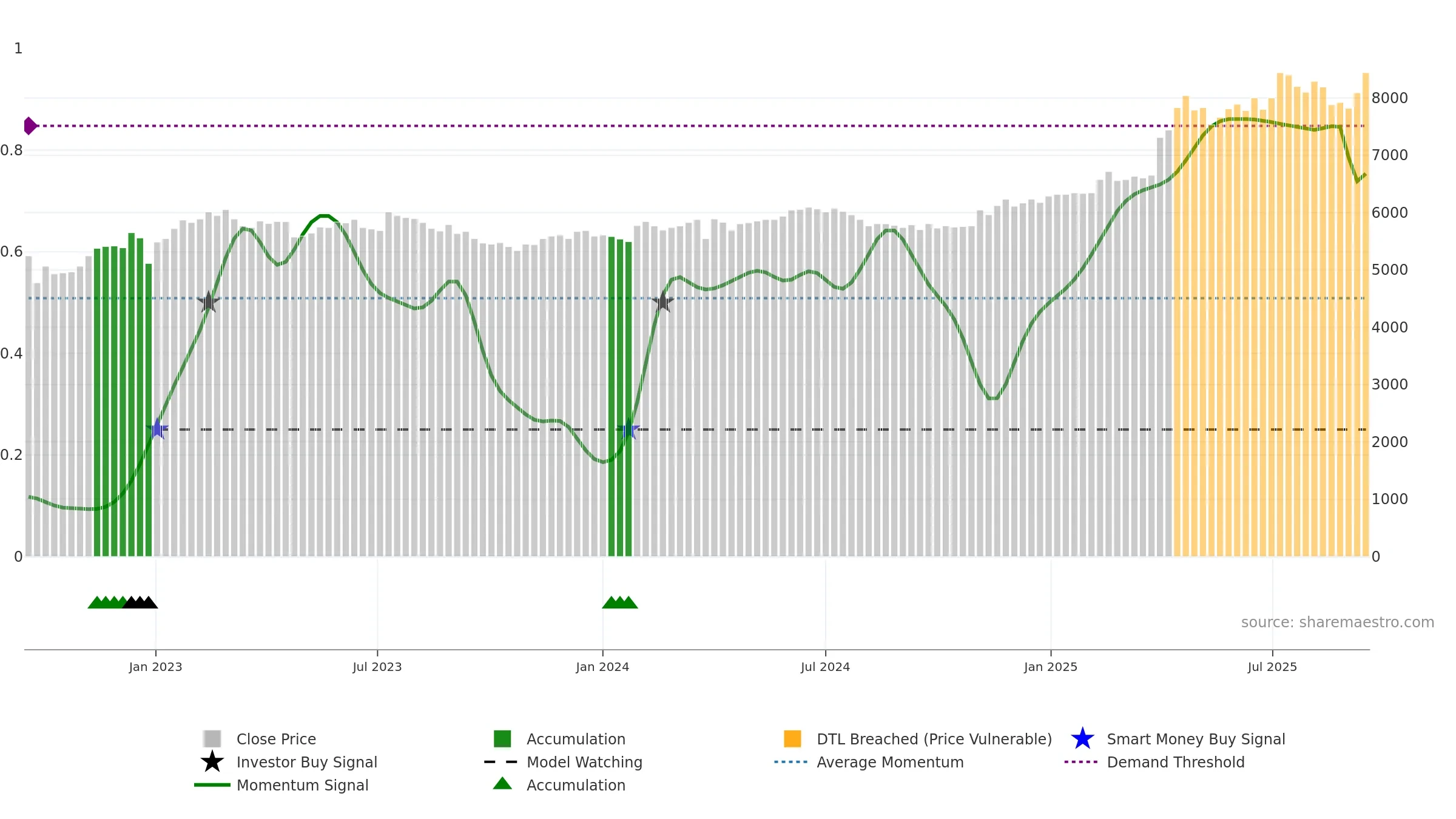 008060 weekly Smart Money chart, closing 2025-09-15.
