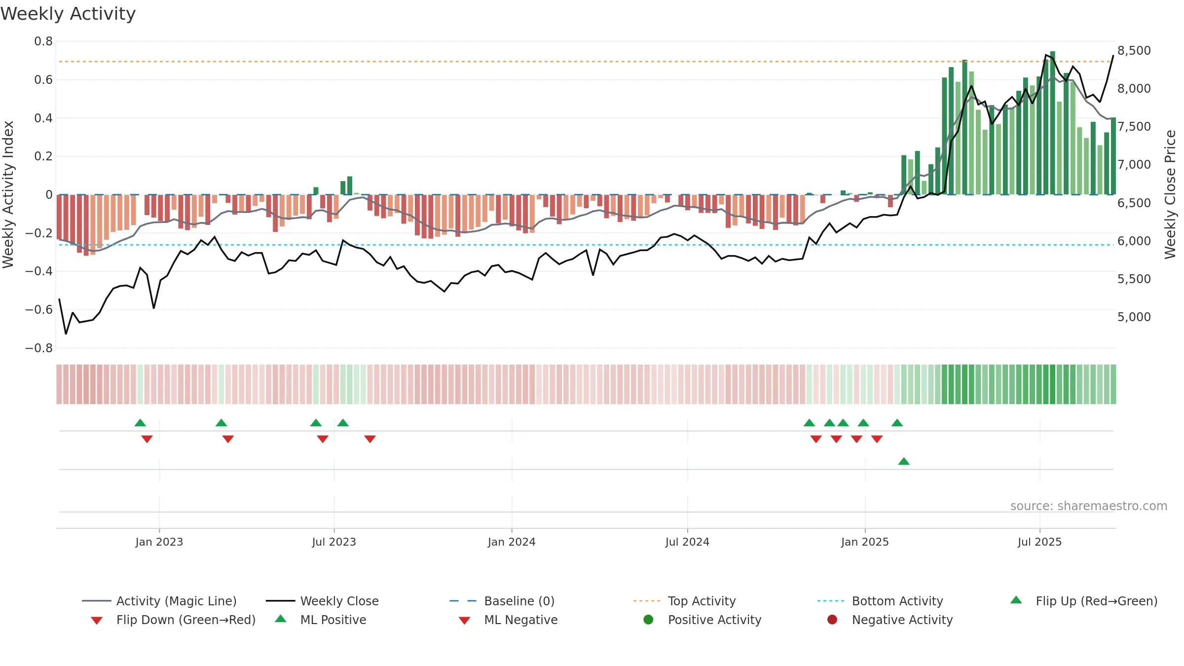 008060 weekly Activity chart, closing 2025-09-15.