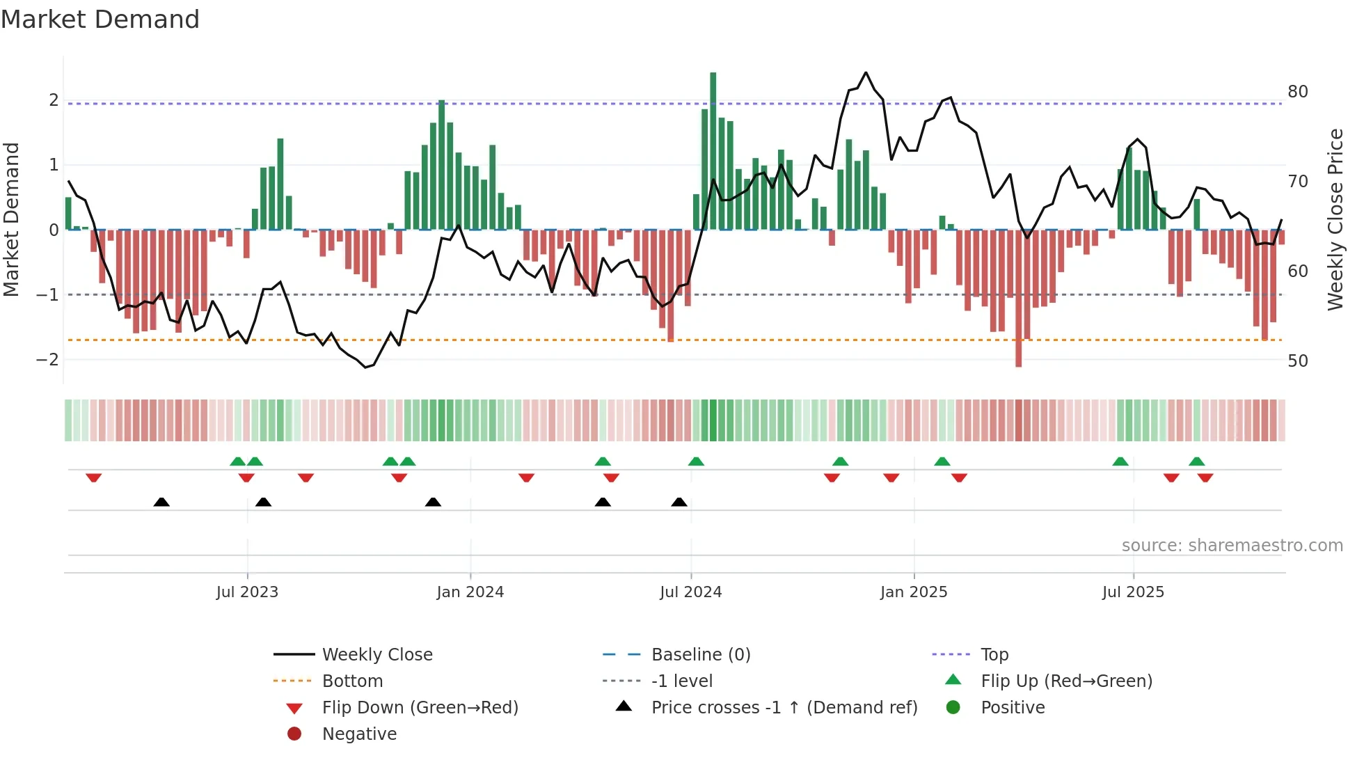 PB weekly Market Demand chart