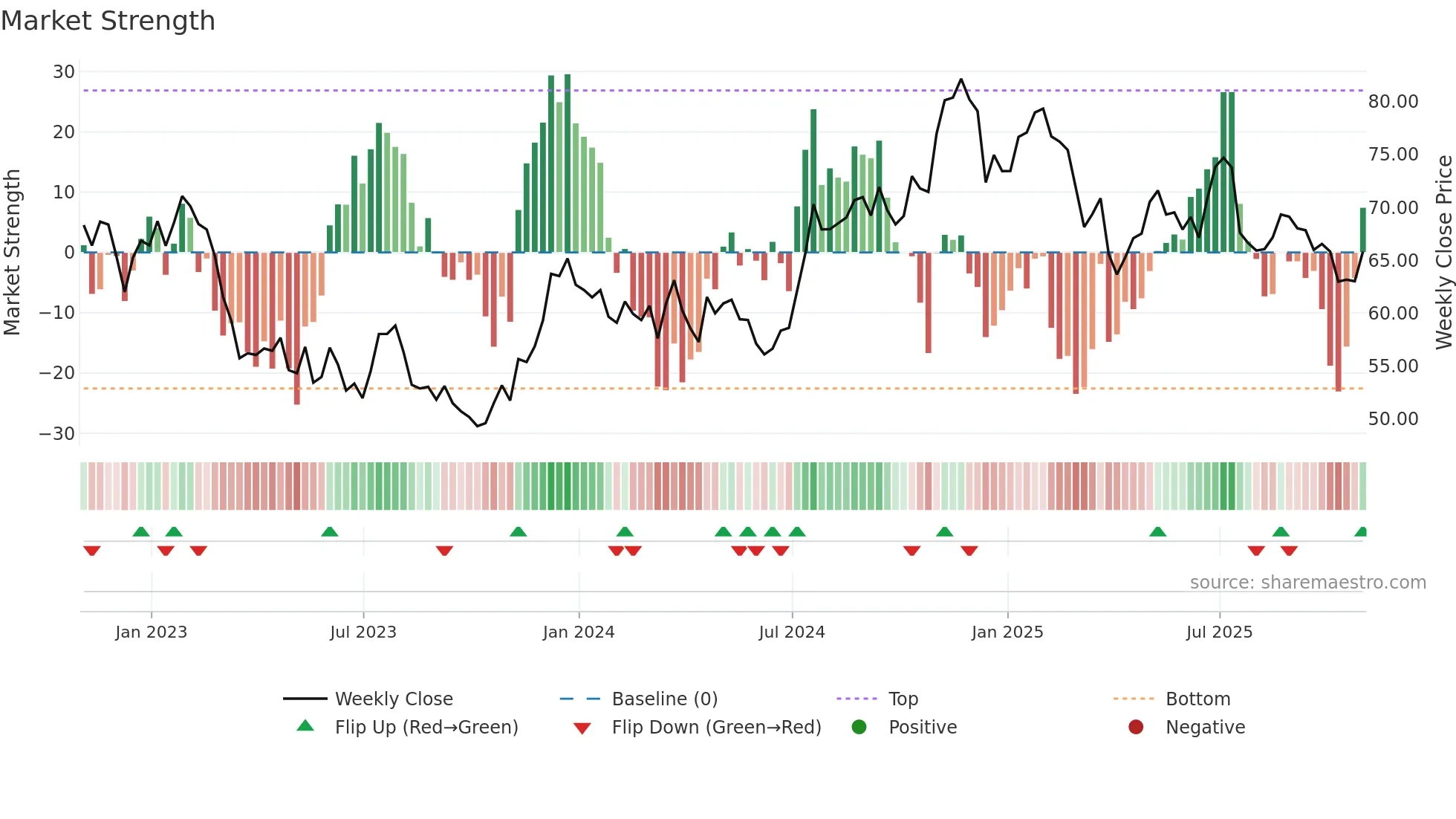 PB weekly Market Strength chart