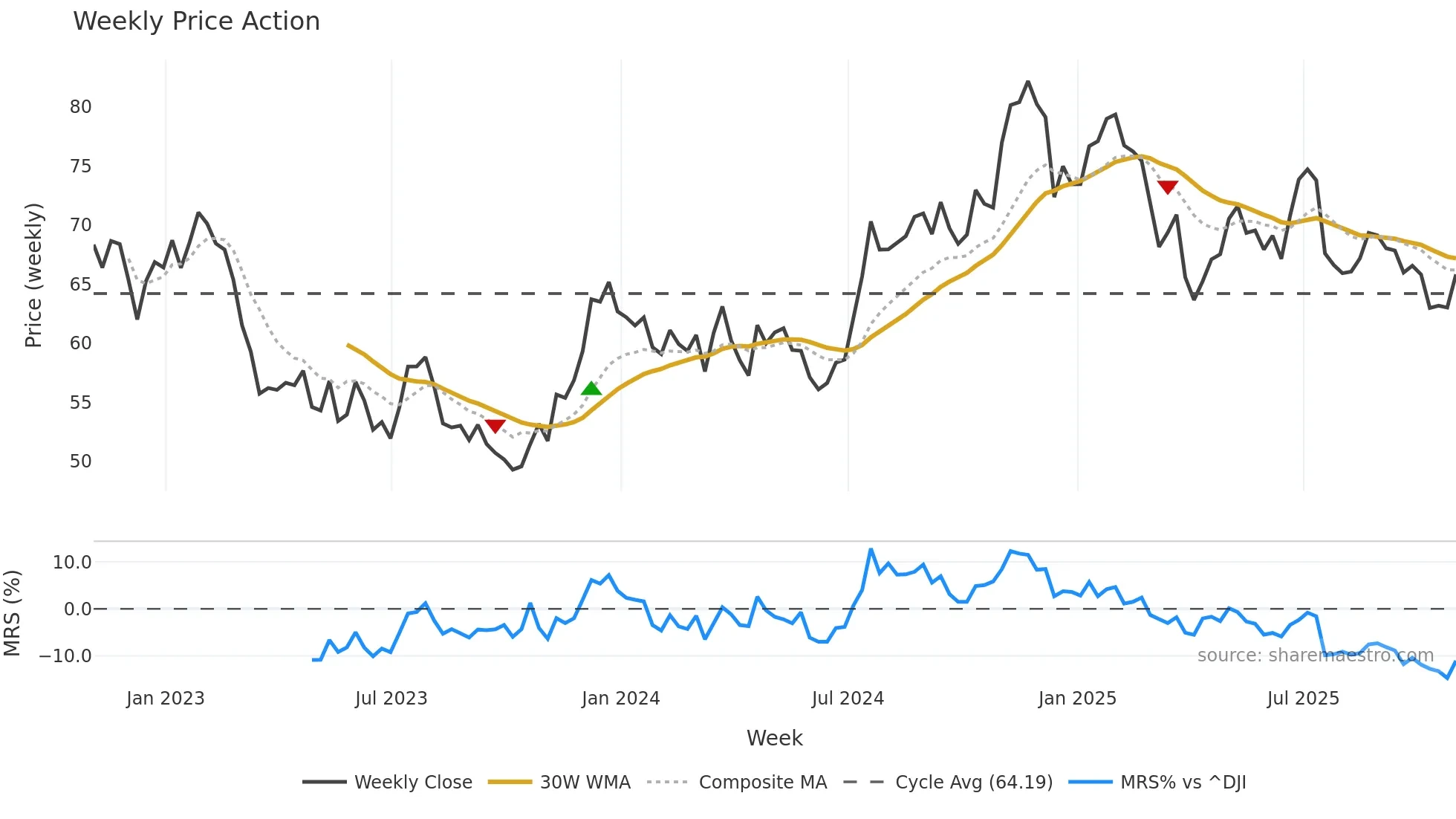 PB weekly Price Action chart, closing 2025-10-31