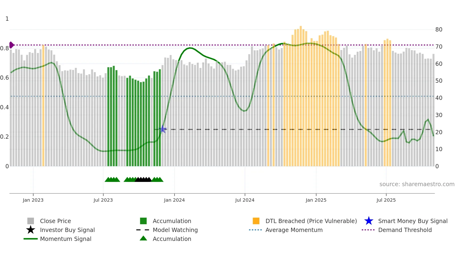PB weekly Smart Money chart