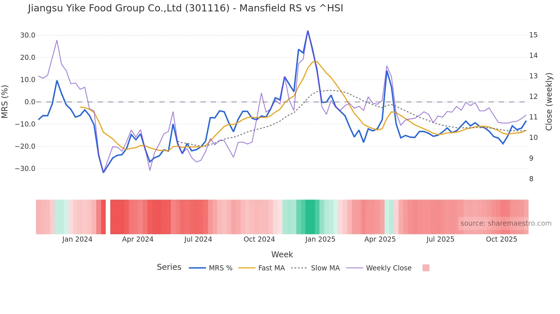301116 Mansfield Relative Strength chart