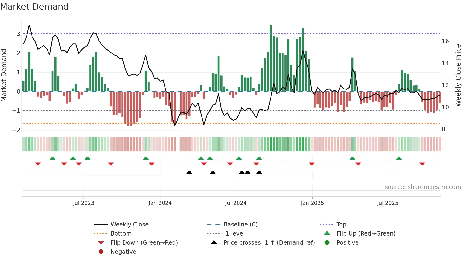 301116 weekly Market Demand chart