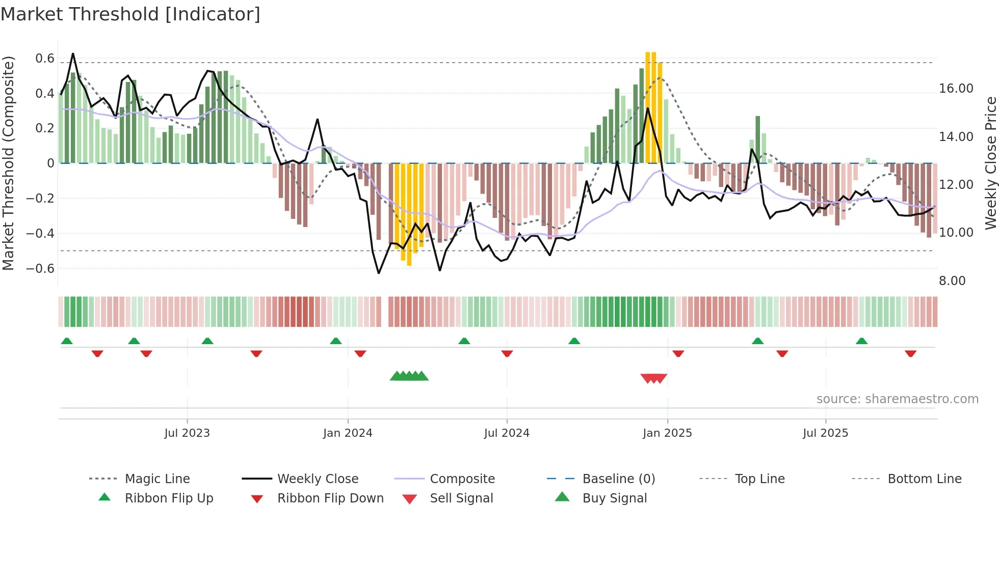 301116 weekly Market Threshold chart