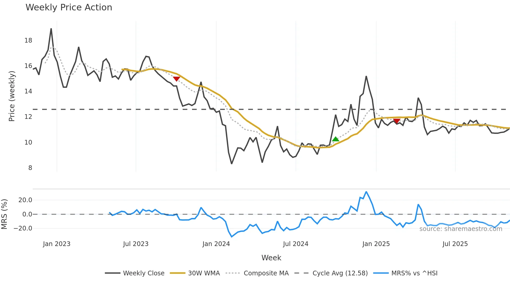 301116 weekly Price Action chart, closing 2025-11-03
