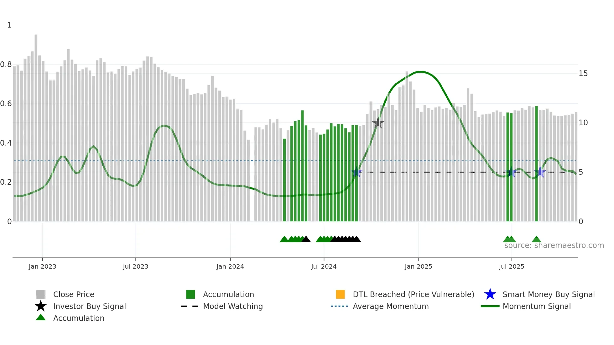 301116 weekly Smart Money chart
