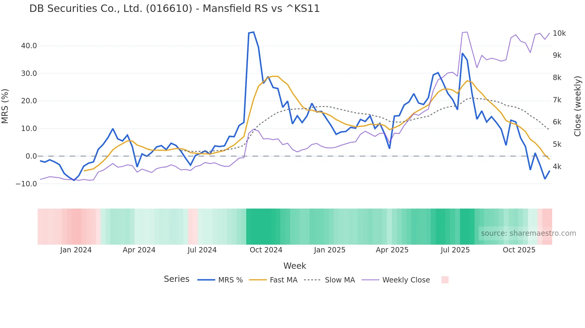 016610 Mansfield Relative Strength chart