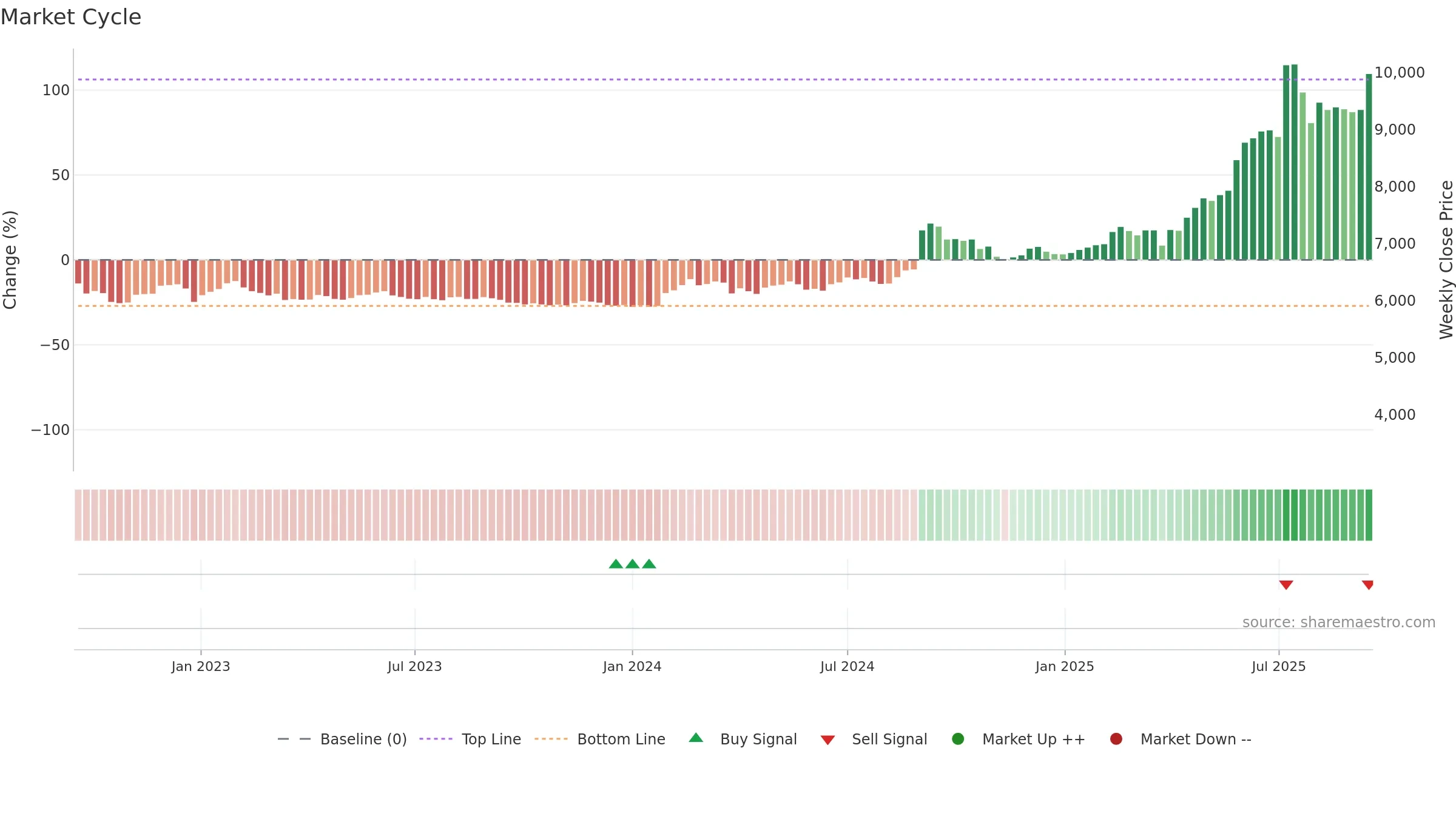 016610 weekly Market Cycle chart, closing 2025-09-15.