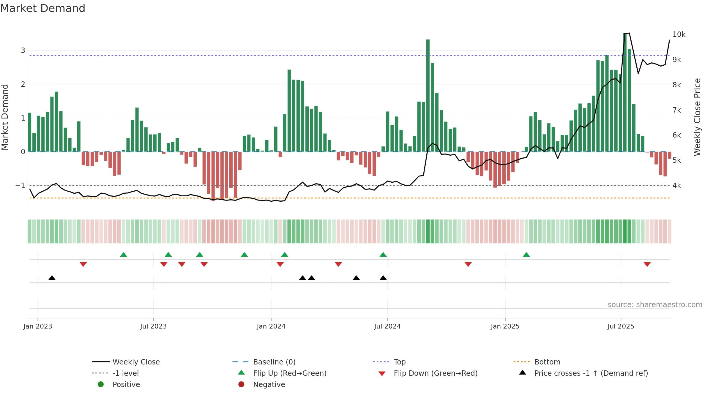 016610 weekly Market Demand chart, closing 2025-09-15.