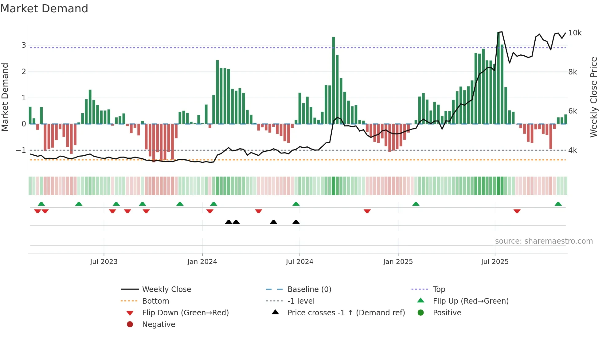 016610 weekly Market Demand chart