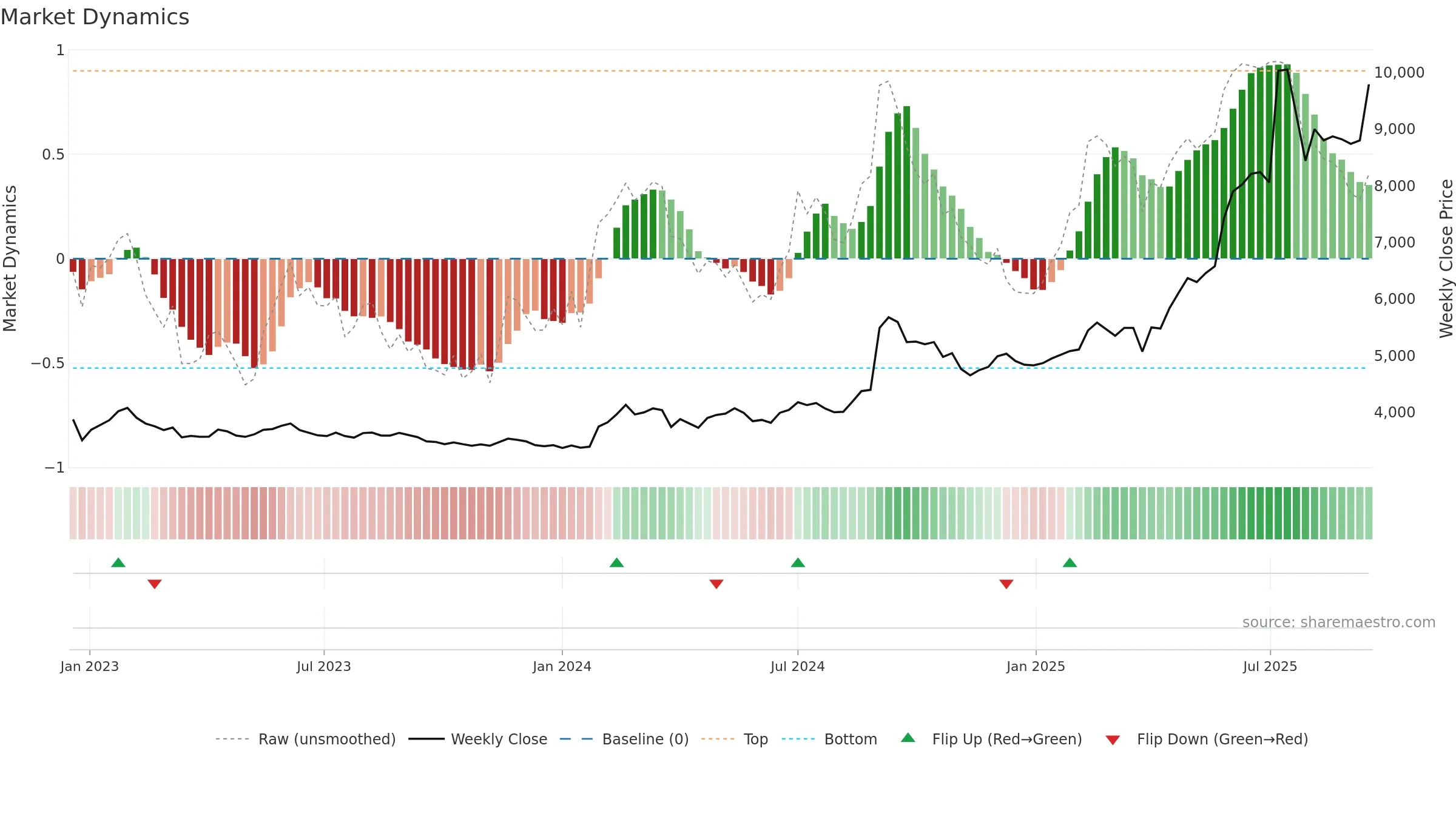 016610 weekly Market Dynamics chart, closing 2025-09-15.