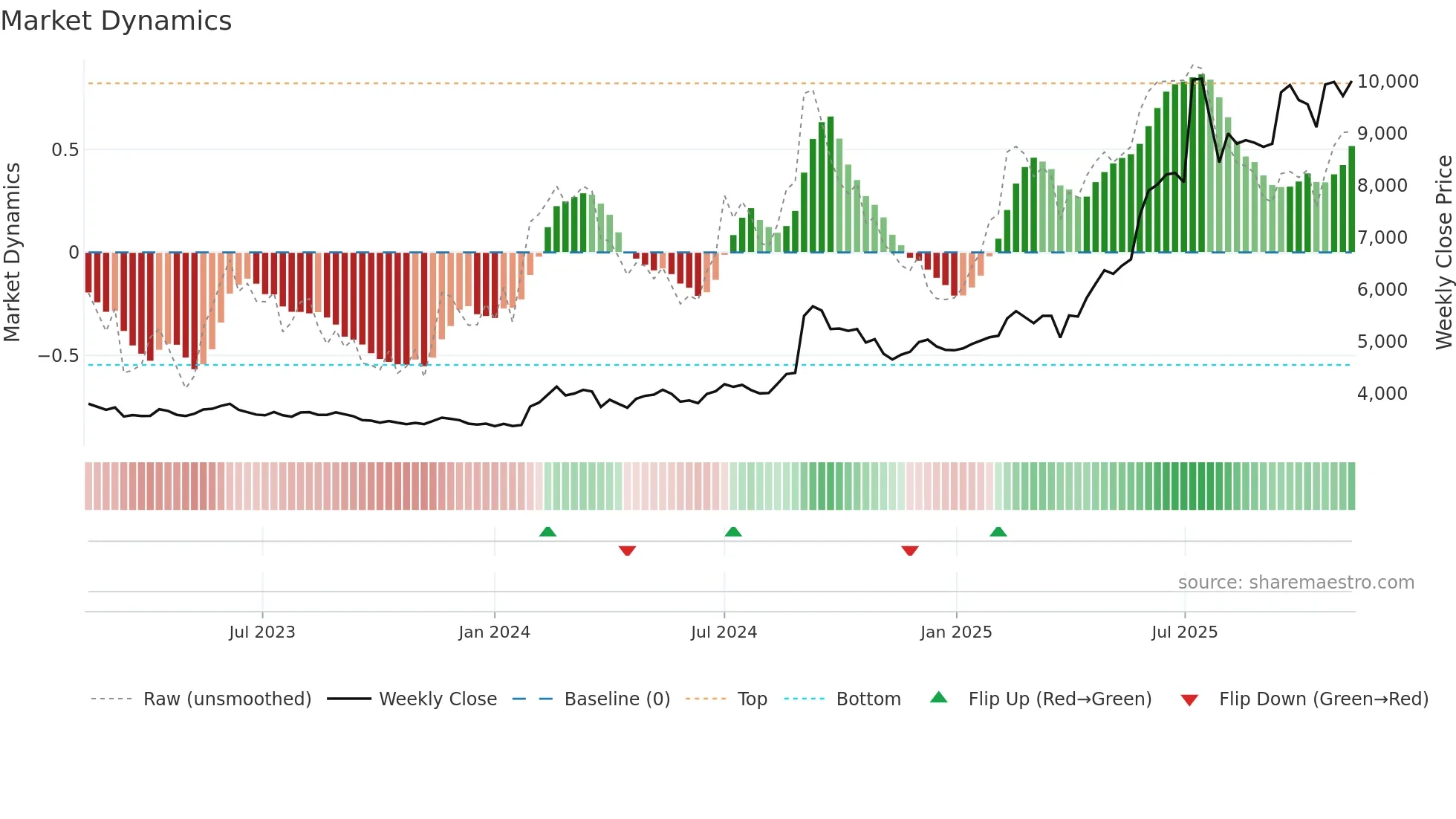 016610 weekly Market Dynamics chart