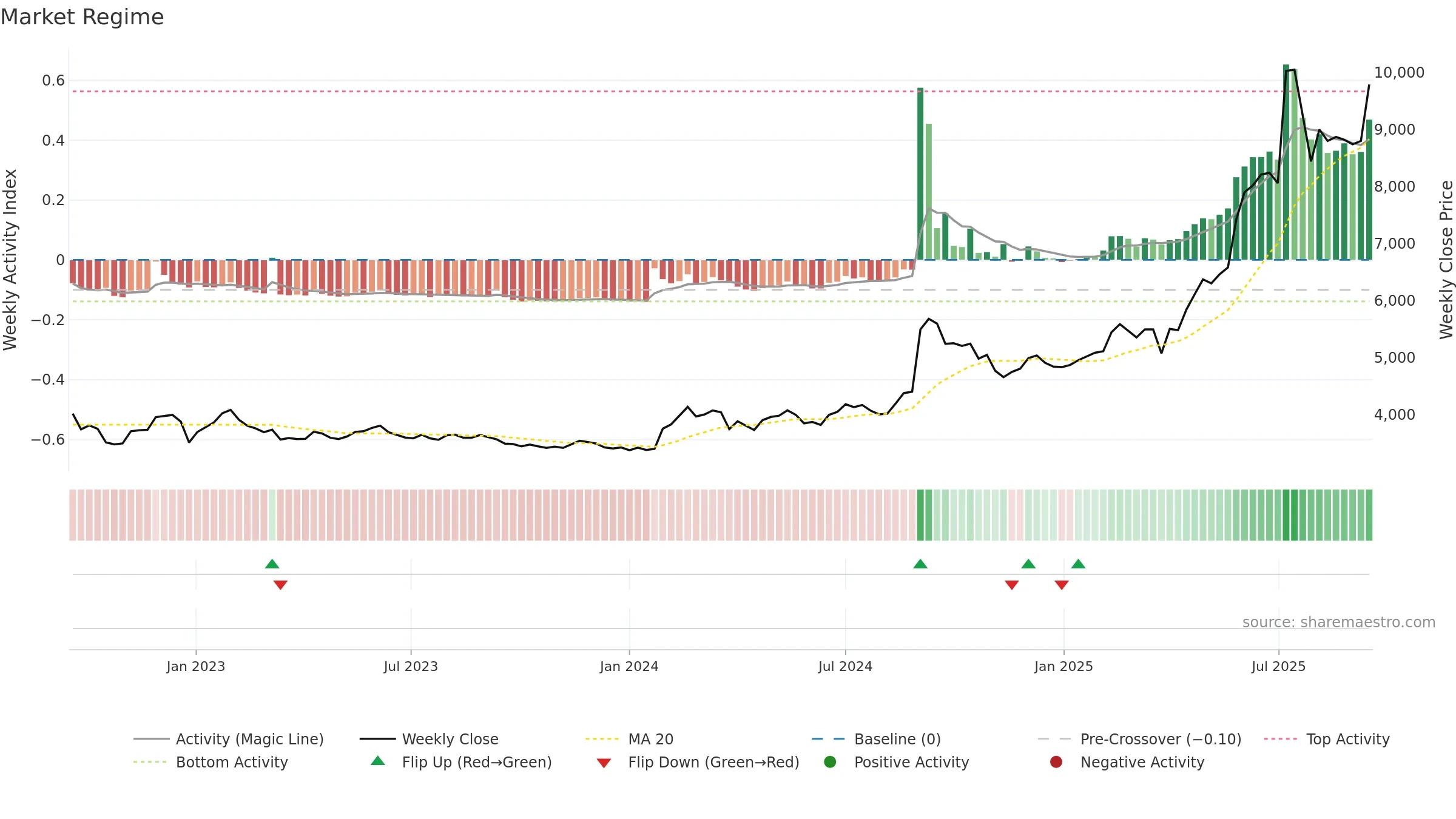 016610 weekly Market Snapshot chart, closing 2025-09-15.