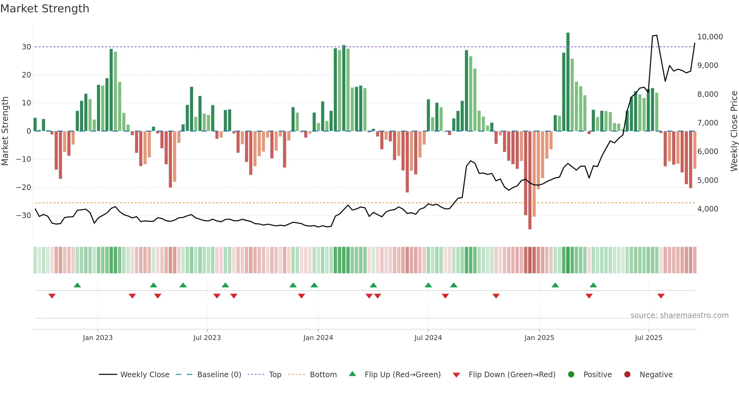 016610 weekly Market Strength chart, closing 2025-09-15.