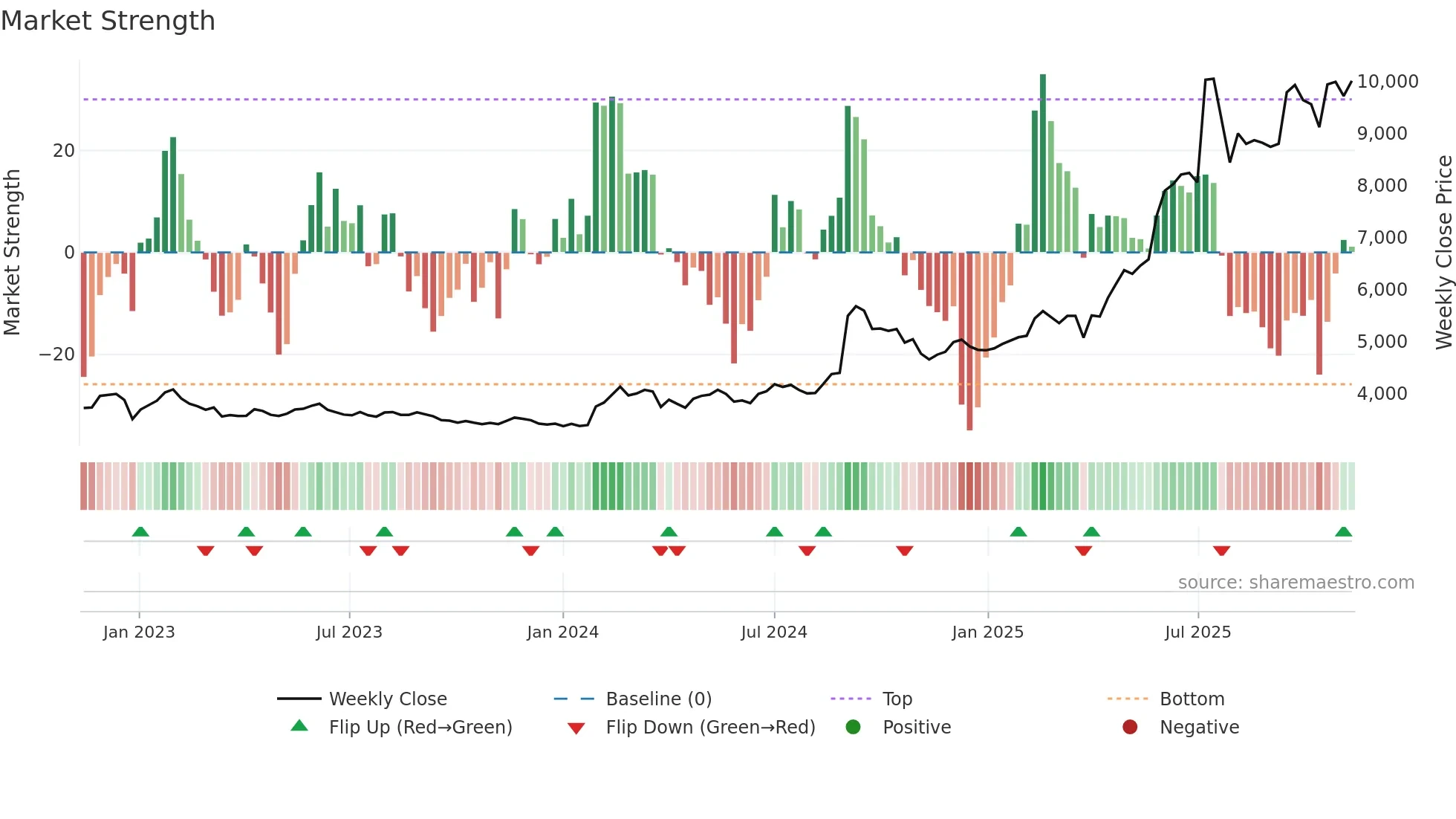 016610 weekly Market Strength chart