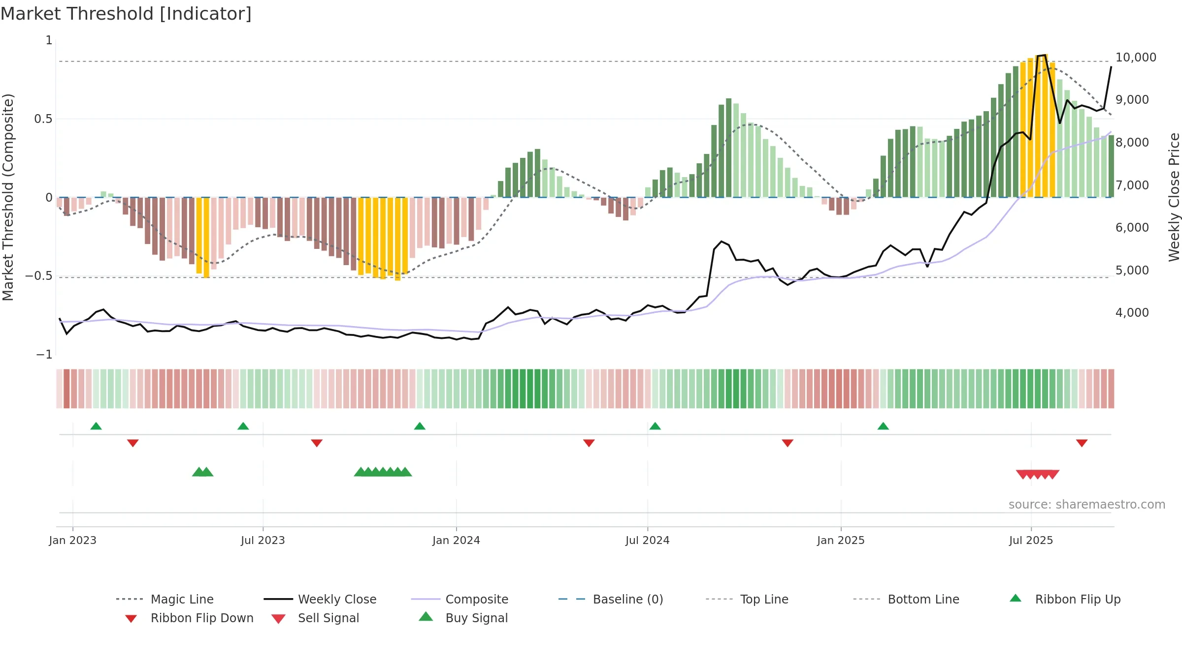 016610 weekly Market Threshold chart, closing 2025-09-15.