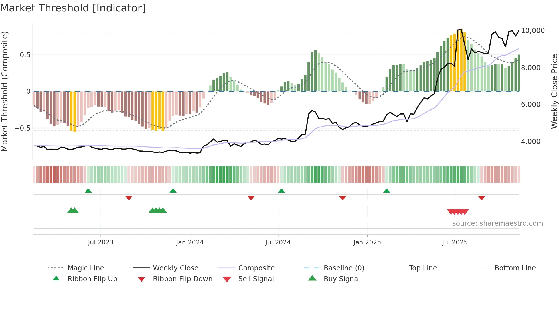 016610 weekly Market Threshold chart