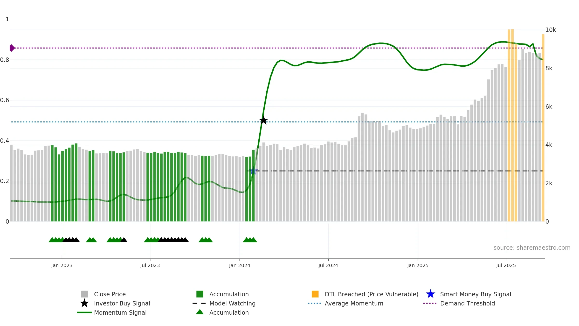 016610 weekly Smart Money chart, closing 2025-09-15.