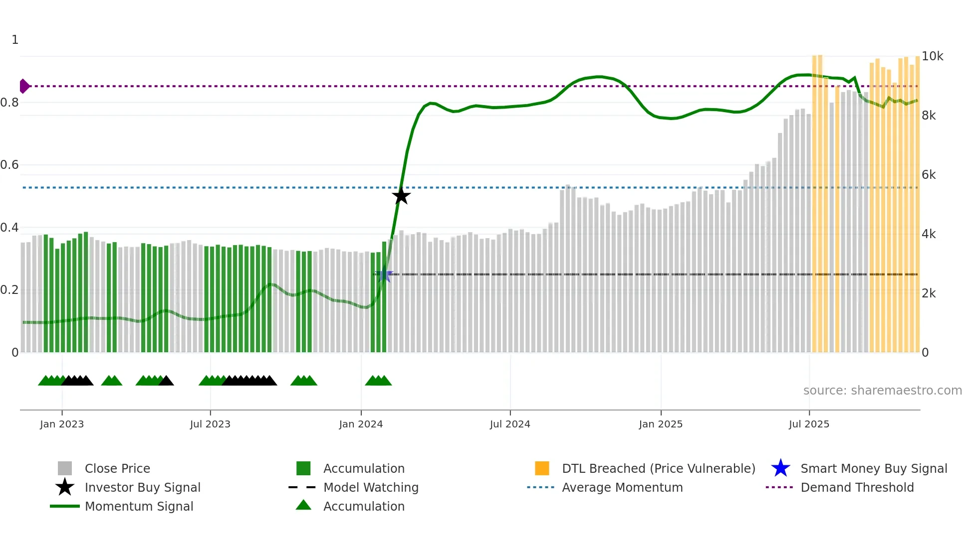 016610 weekly Smart Money chart