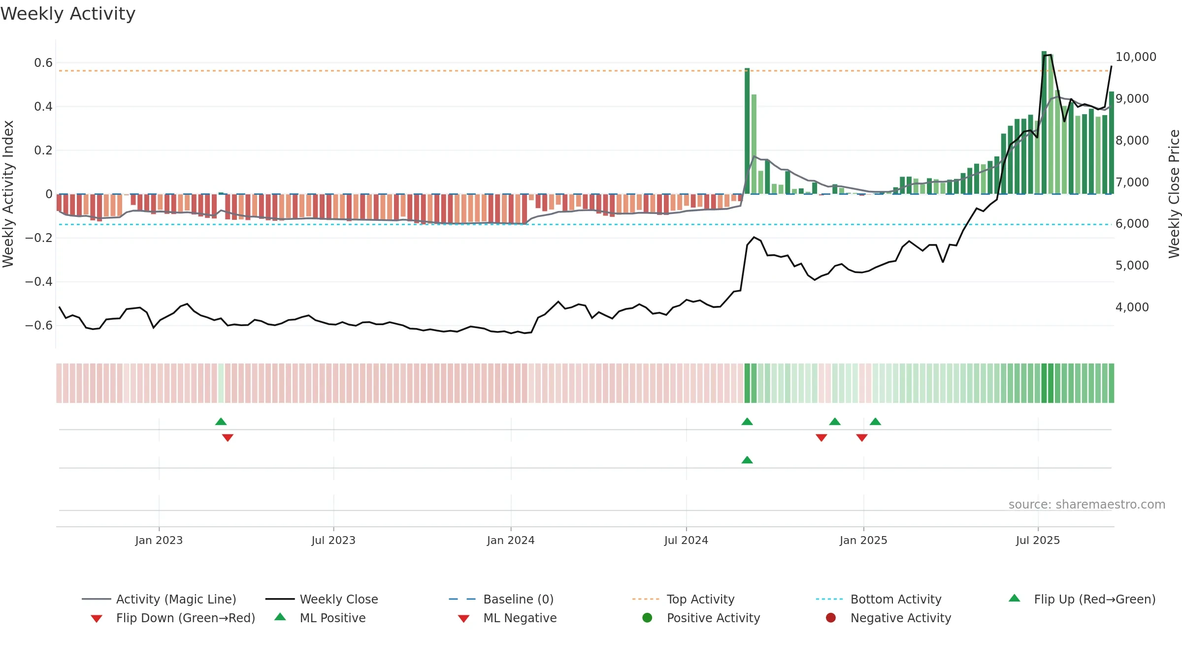 016610 weekly Activity chart, closing 2025-09-15.