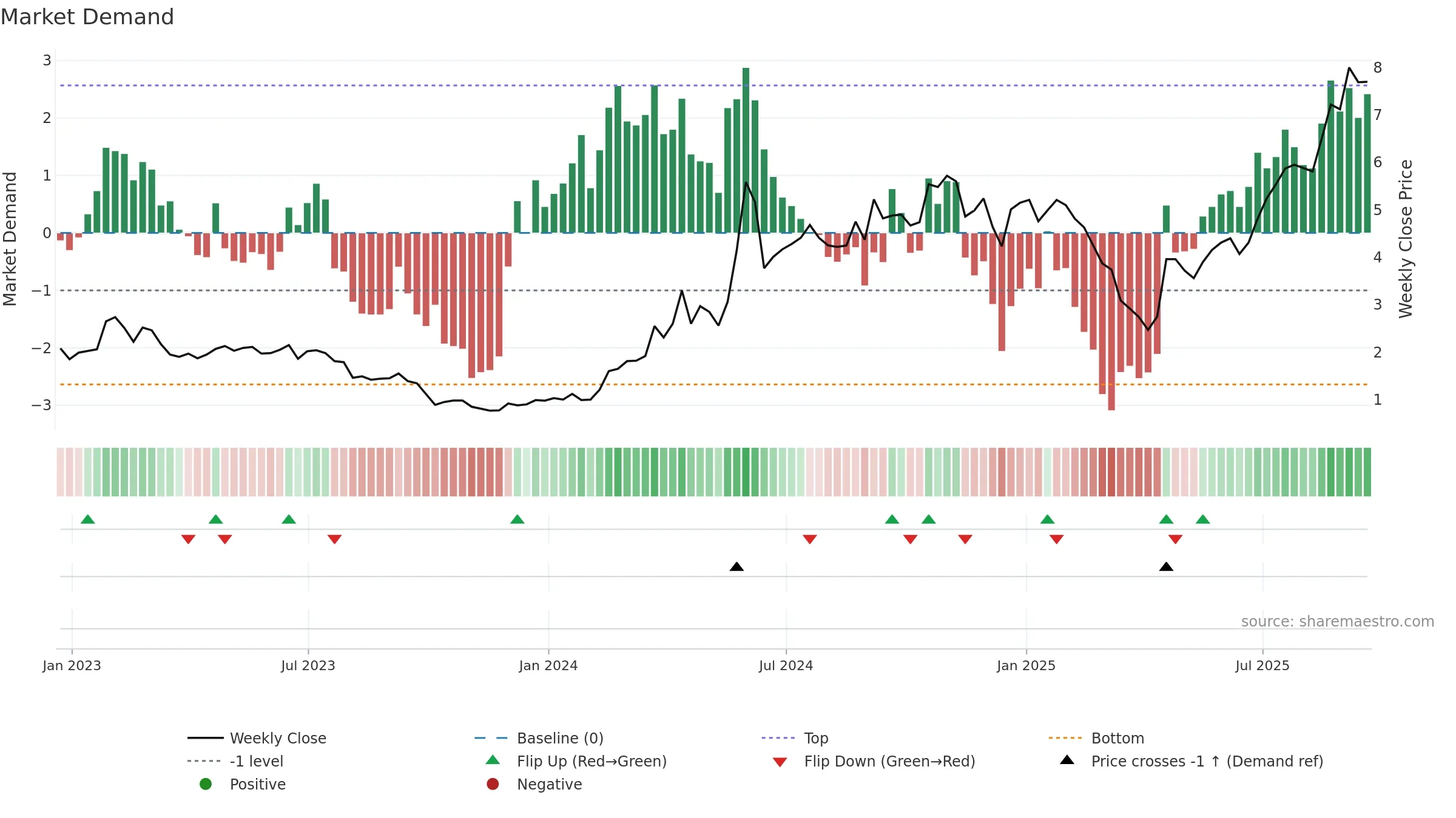 RZLT weekly Market Demand chart, closing 2025-09-19.