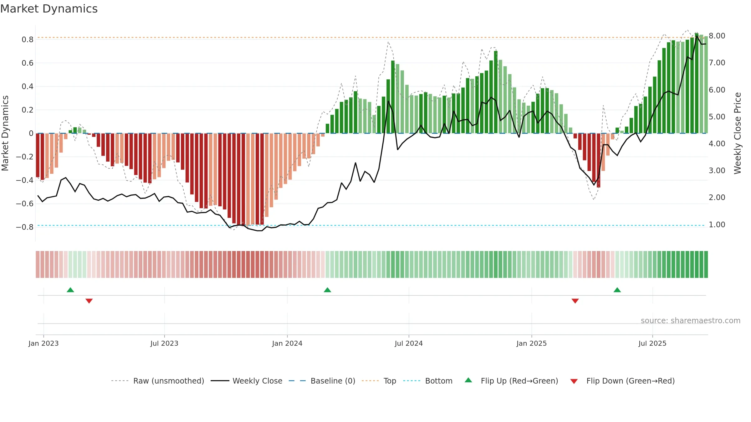 RZLT weekly Market Dynamics chart, closing 2025-09-19.