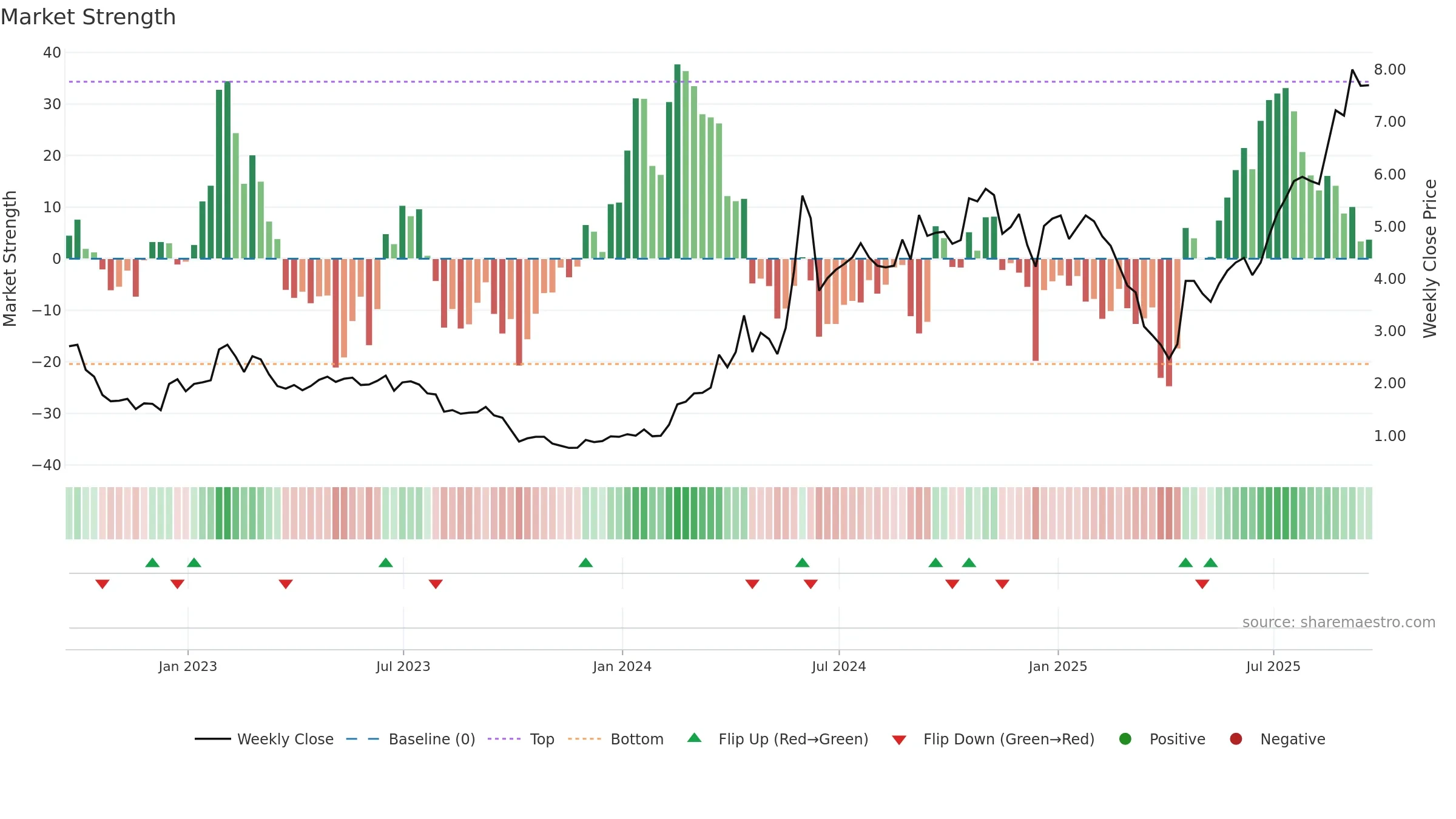 RZLT weekly Market Strength chart, closing 2025-09-19.