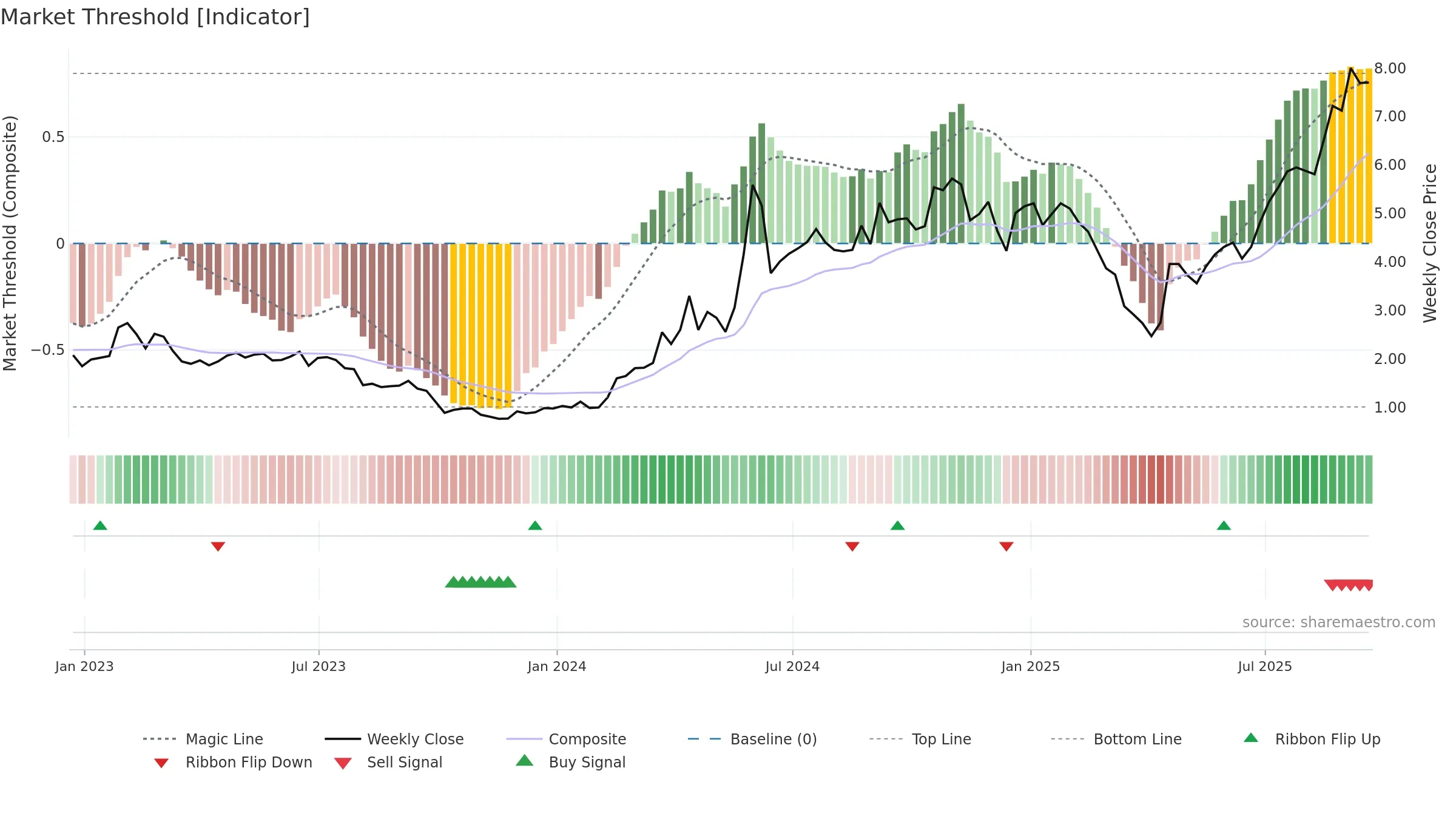 RZLT weekly Market Threshold chart, closing 2025-09-19.