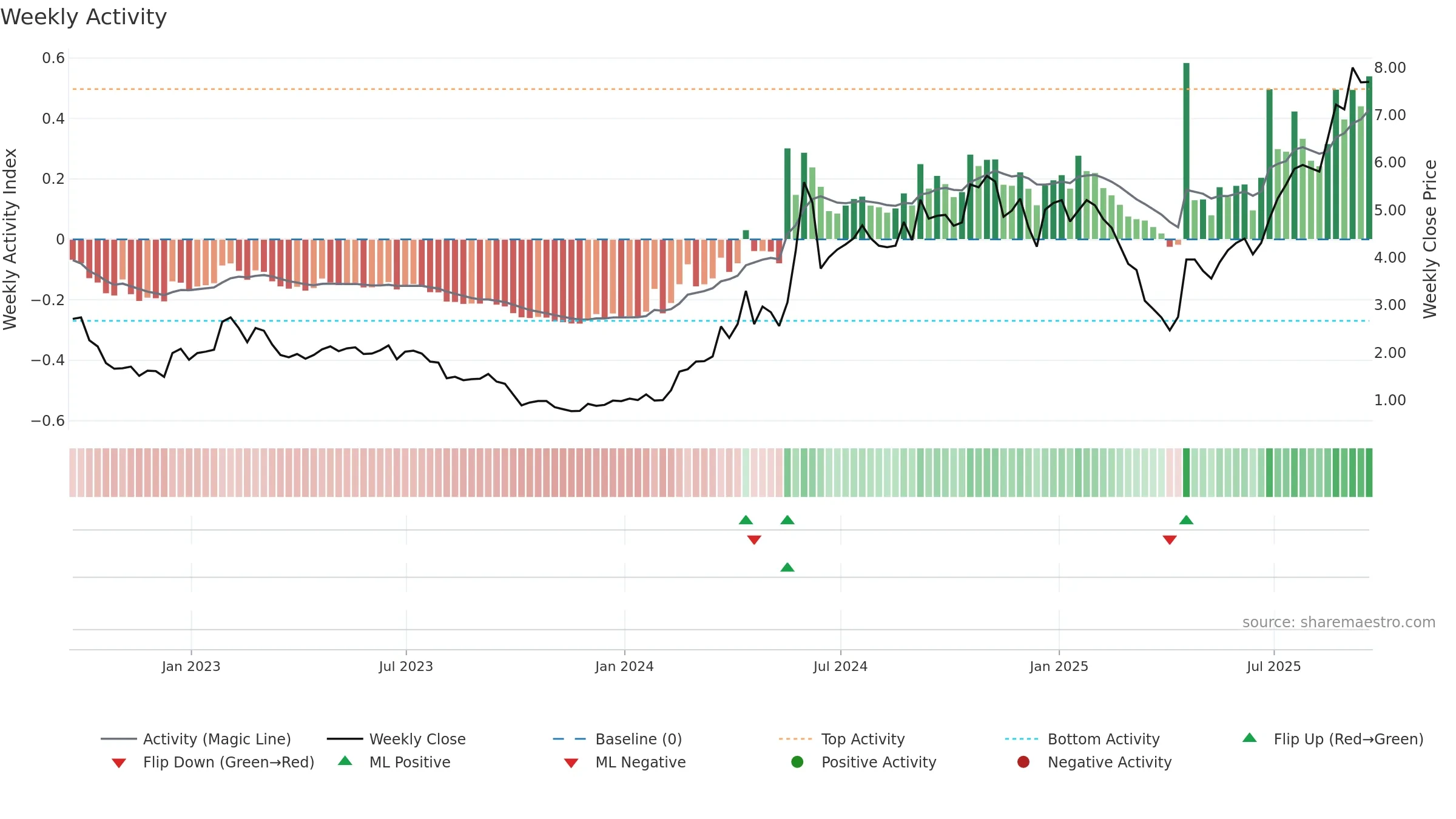 RZLT weekly Activity chart, closing 2025-09-19.