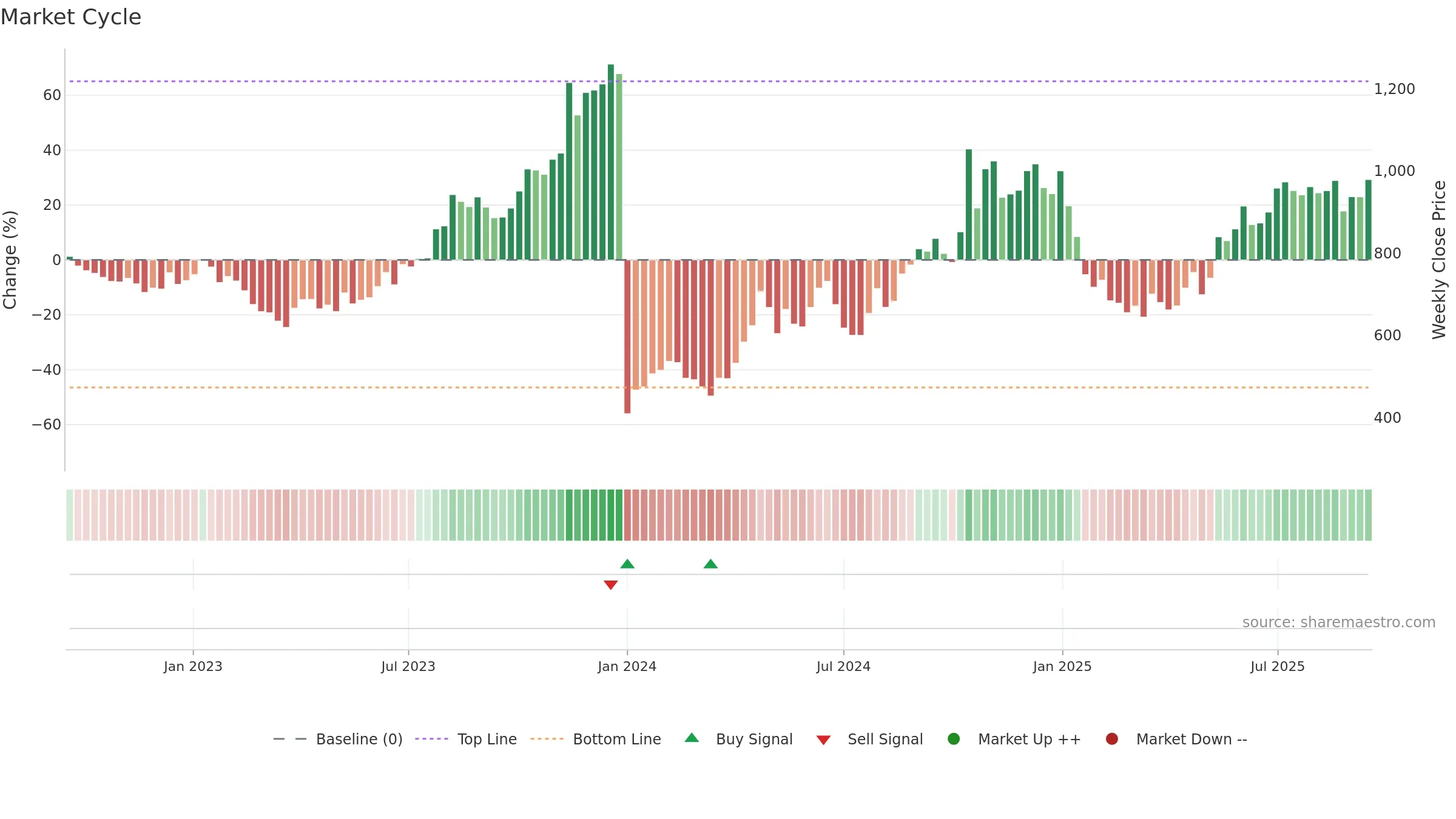 MOTILALOFS weekly Market Cycle chart, closing 2025-09-15.