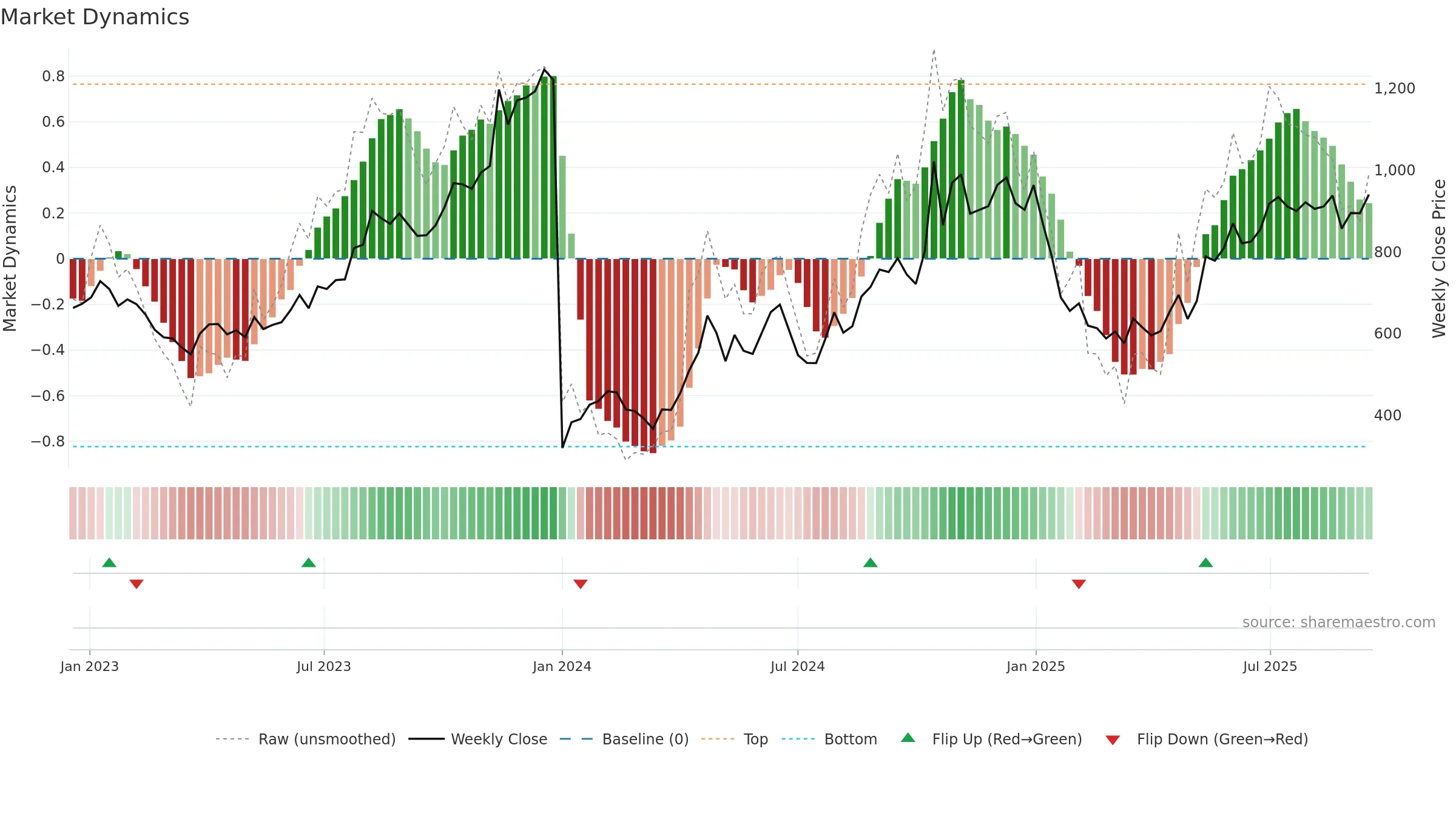 MOTILALOFS weekly Market Dynamics chart, closing 2025-09-15.