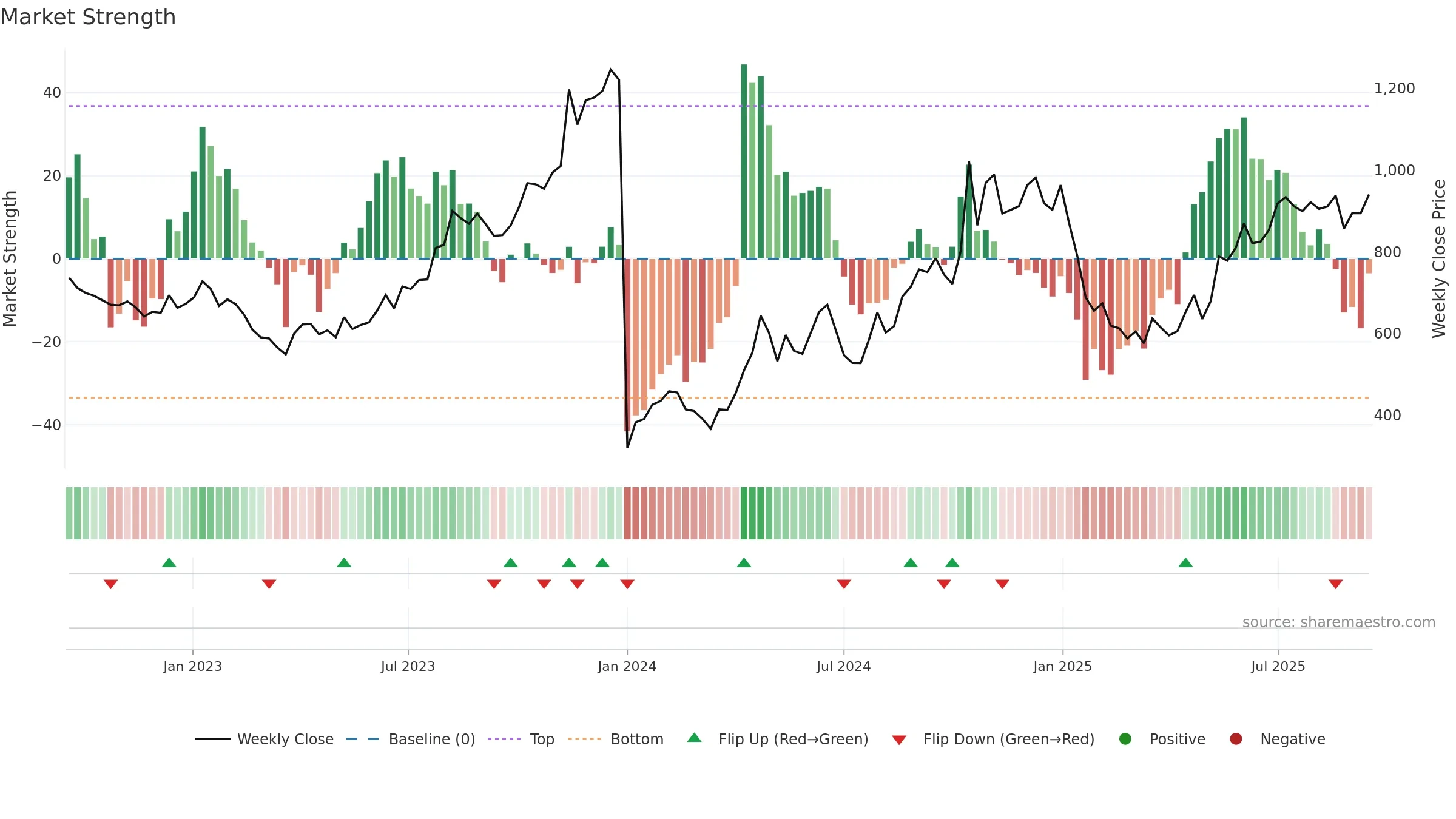 MOTILALOFS weekly Market Strength chart, closing 2025-09-15.
