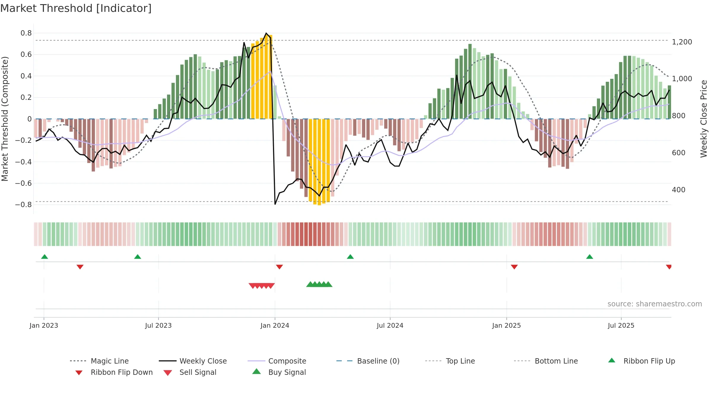 MOTILALOFS weekly Market Threshold chart, closing 2025-09-15.