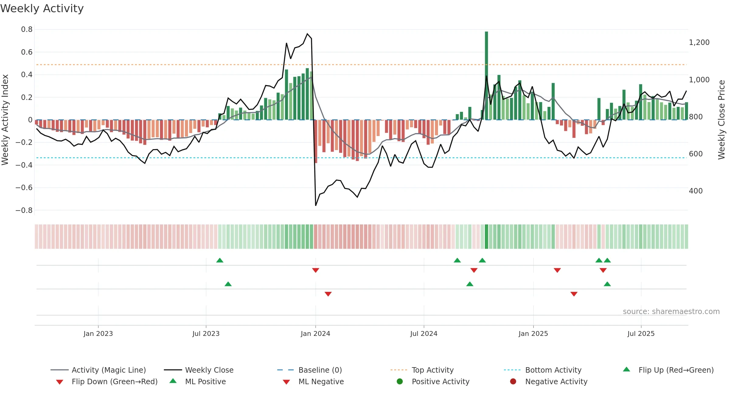 MOTILALOFS weekly Activity chart, closing 2025-09-15.