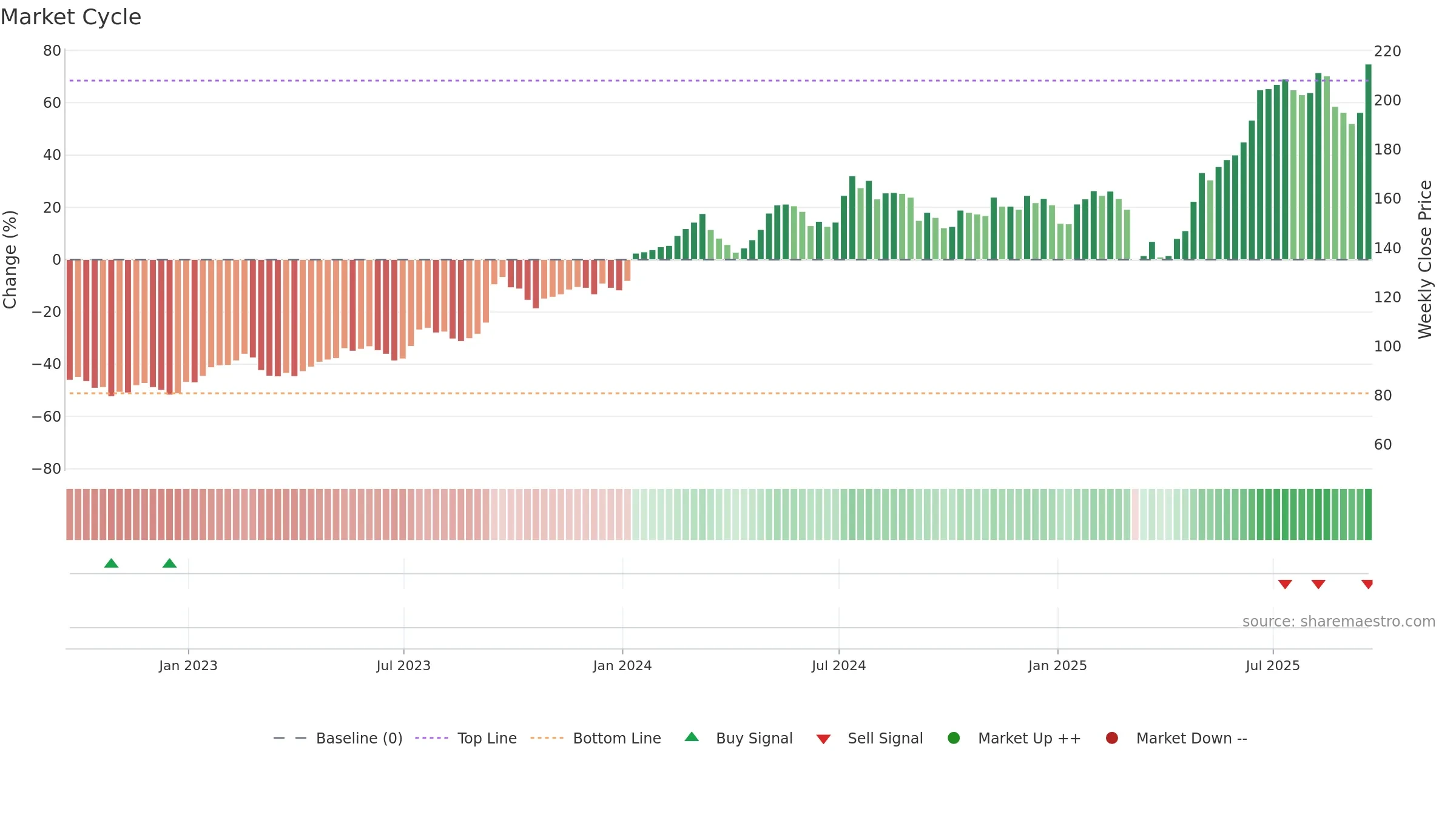 KIE weekly Market Cycle chart, closing 2025-09-19.