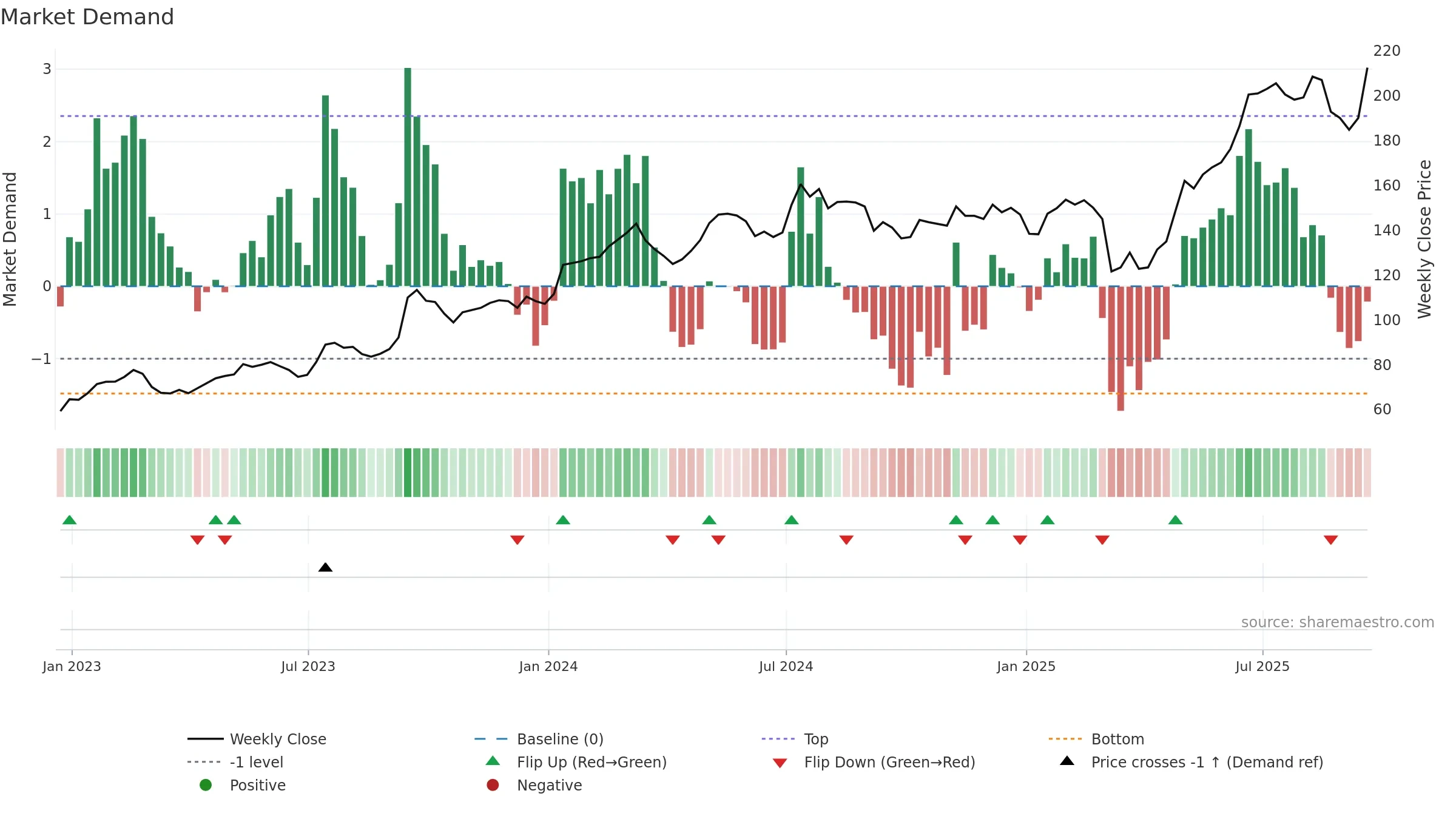 KIE weekly Market Demand chart, closing 2025-09-19.