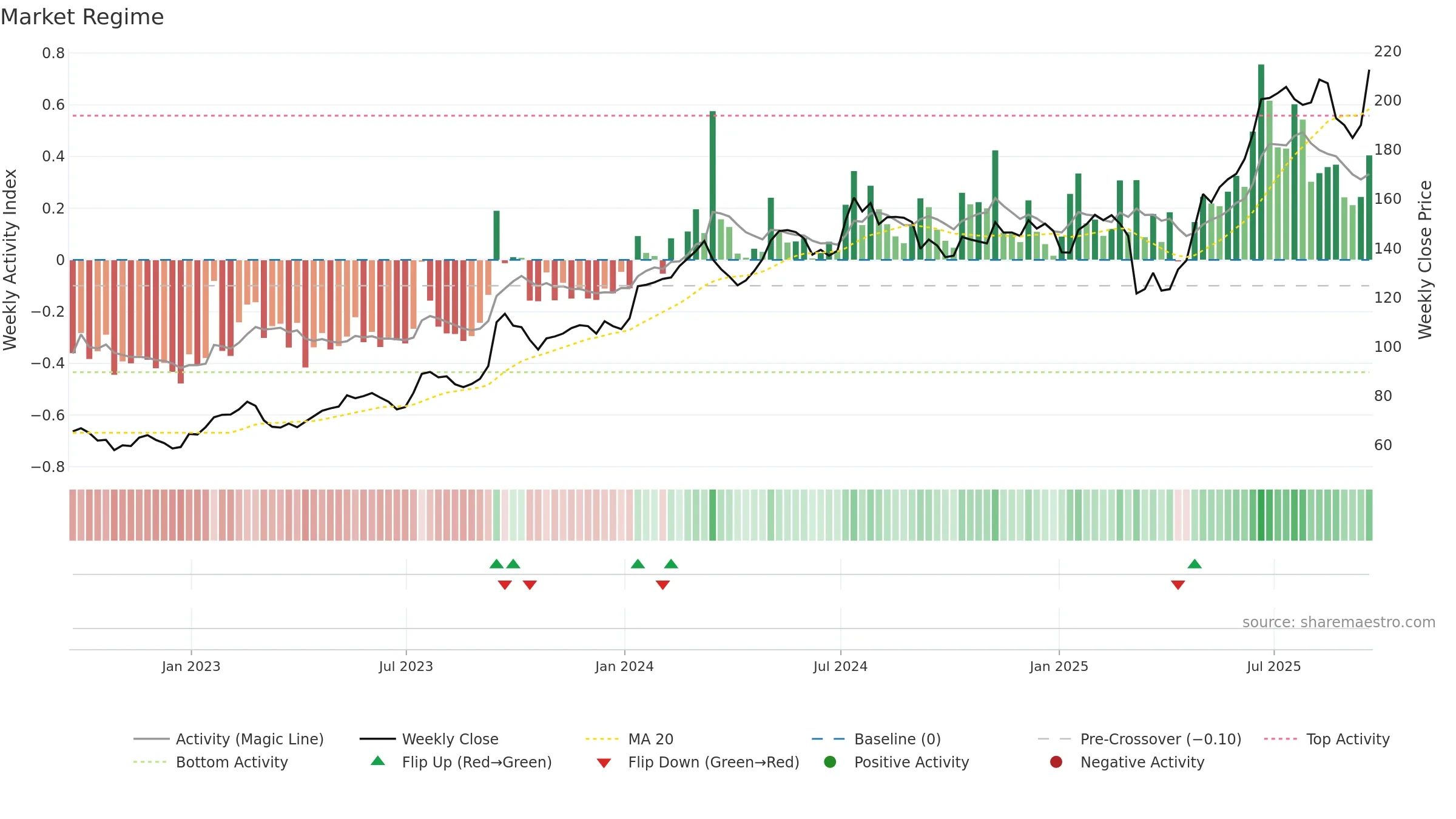 KIE weekly Market Snapshot chart, closing 2025-09-19.