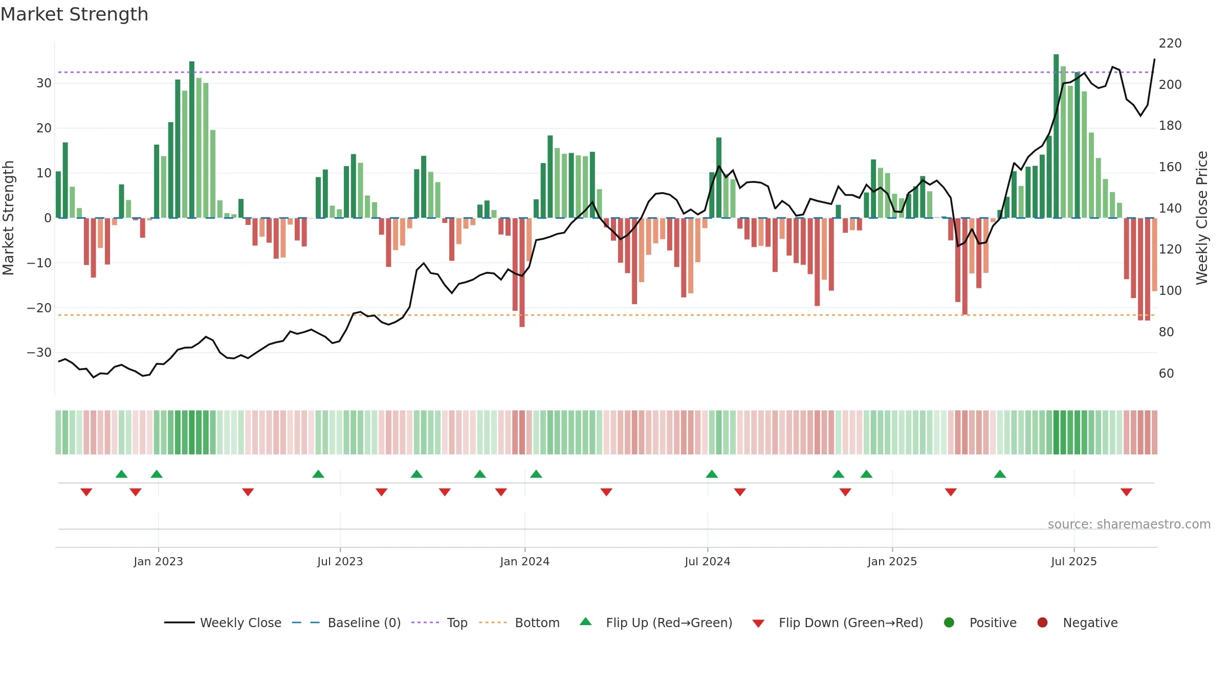 KIE weekly Market Strength chart, closing 2025-09-19.