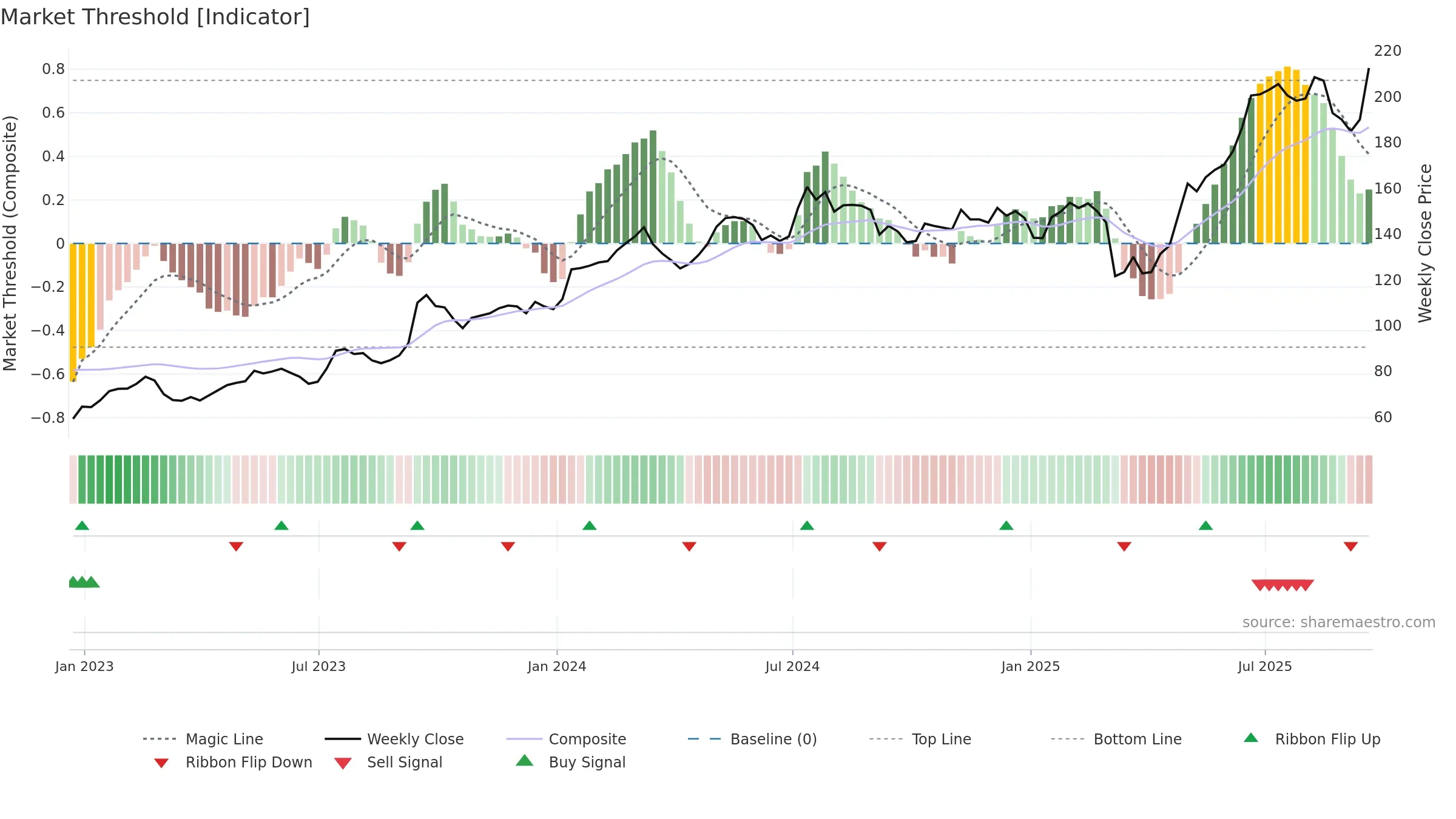 KIE weekly Market Threshold chart, closing 2025-09-19.