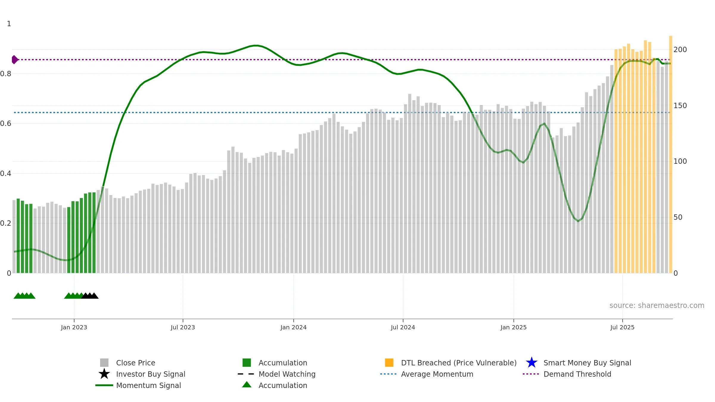 KIE weekly Smart Money chart, closing 2025-09-19.
