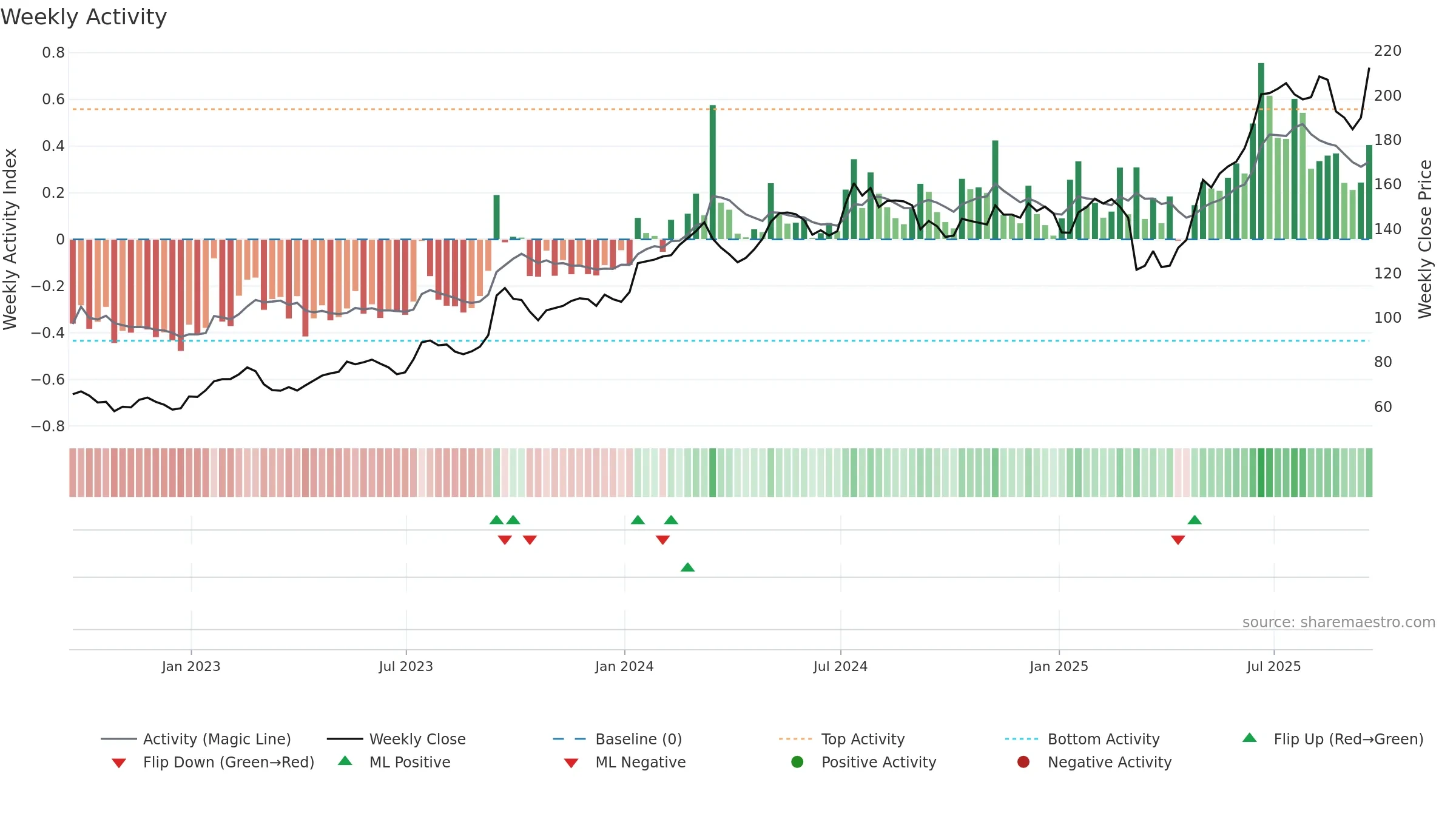KIE weekly Activity chart, closing 2025-09-19.